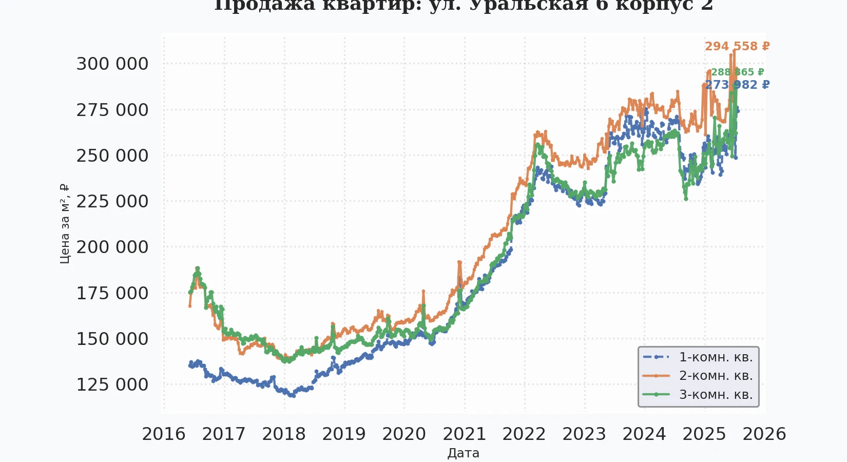 График изменения цены на квартиру Москва, ул. Уральская, 6 корпус 2 6 корпус 2