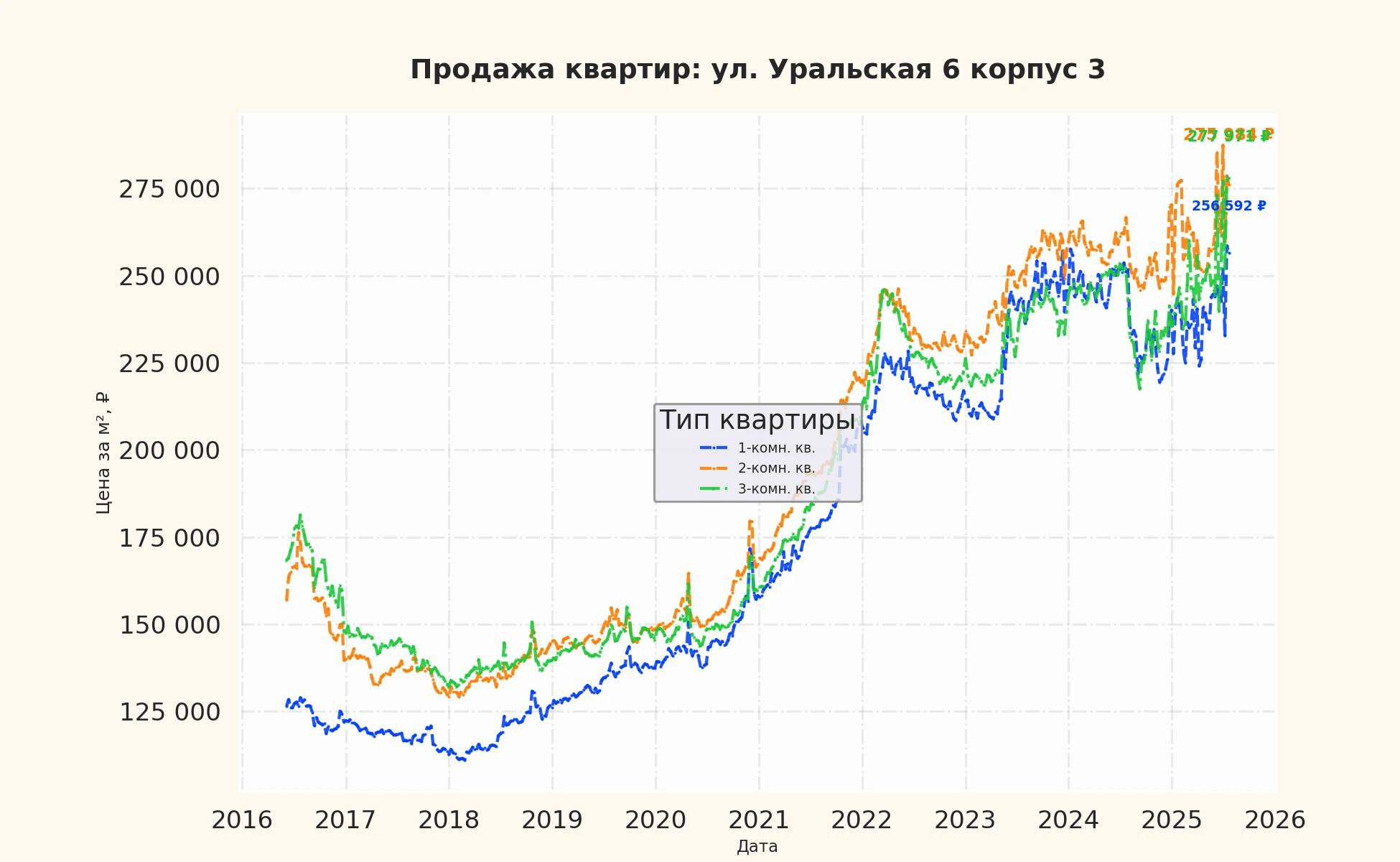 График изменения цены на квартиру Москва, ул. Уральская, 6 корпус 3 6 корпус 3