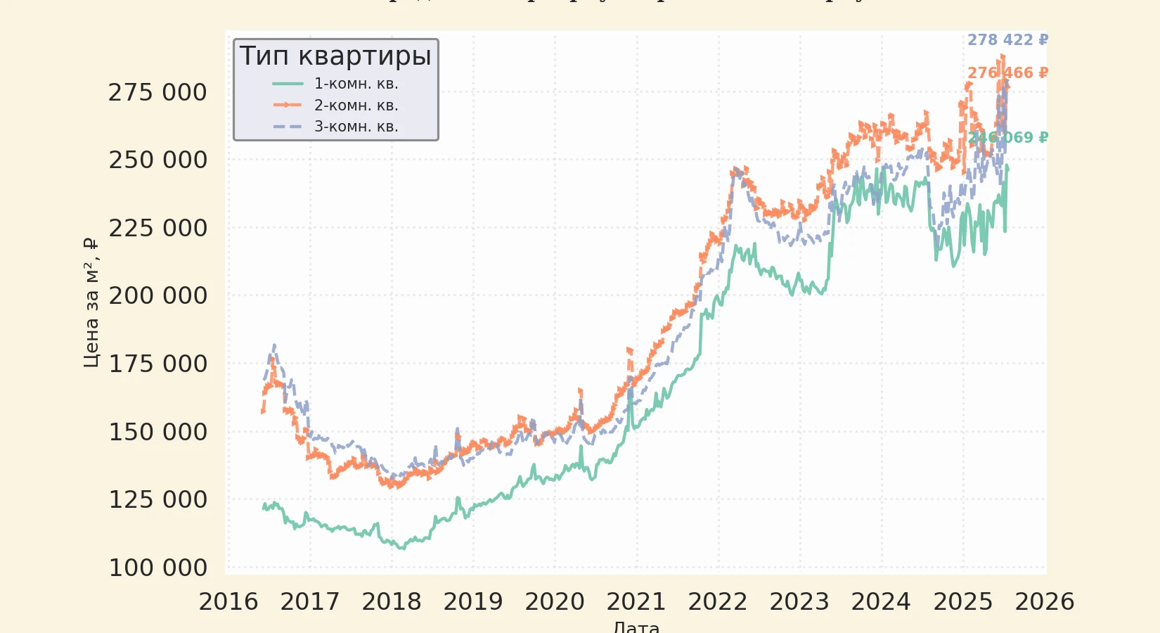 График изменения цены на квартиру Москва, ул. Уральская, 6 корпус 4 6 корпус 4