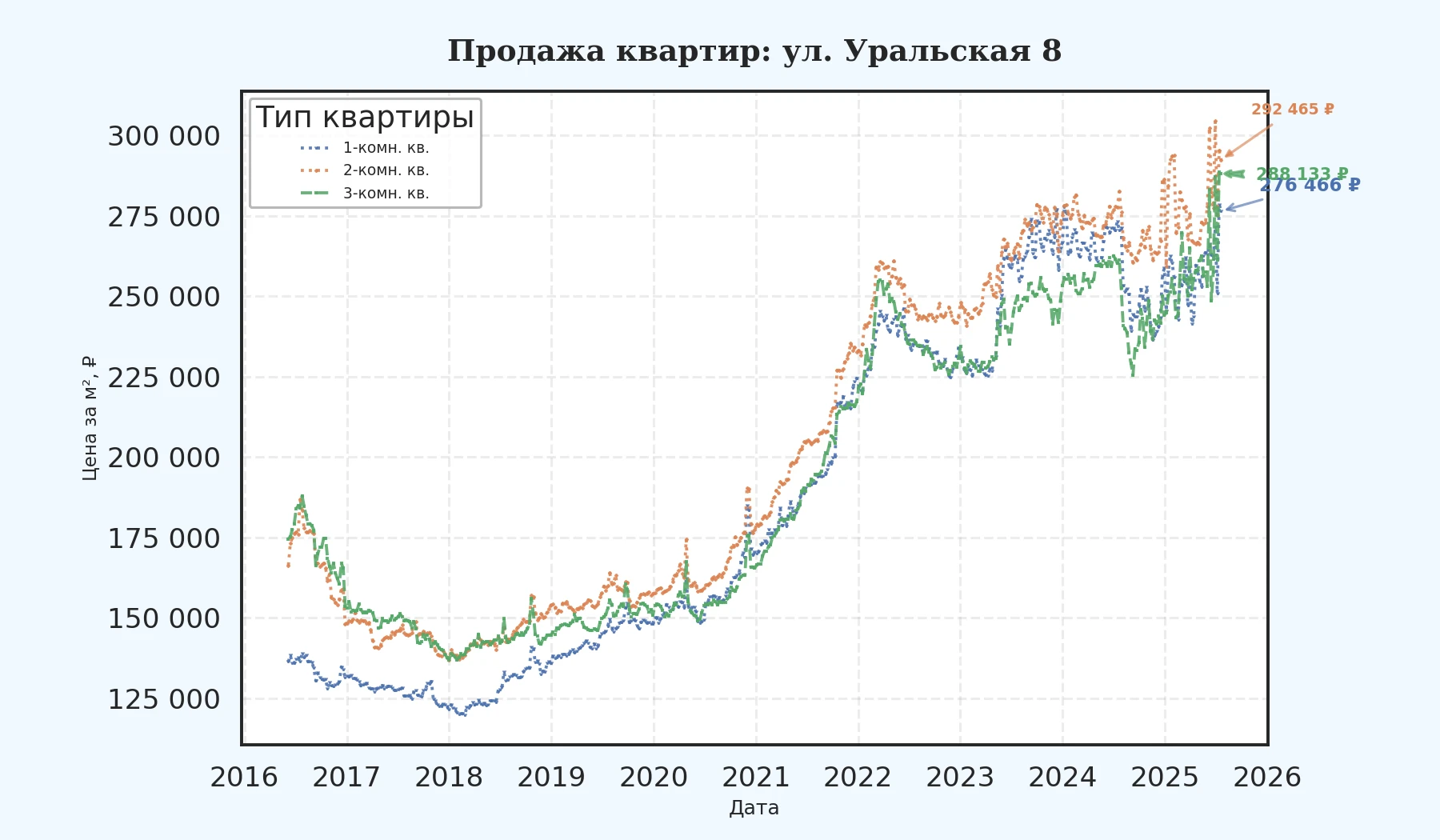 График изменения цены на квартиру Москва, ул. Уральская, 8 8