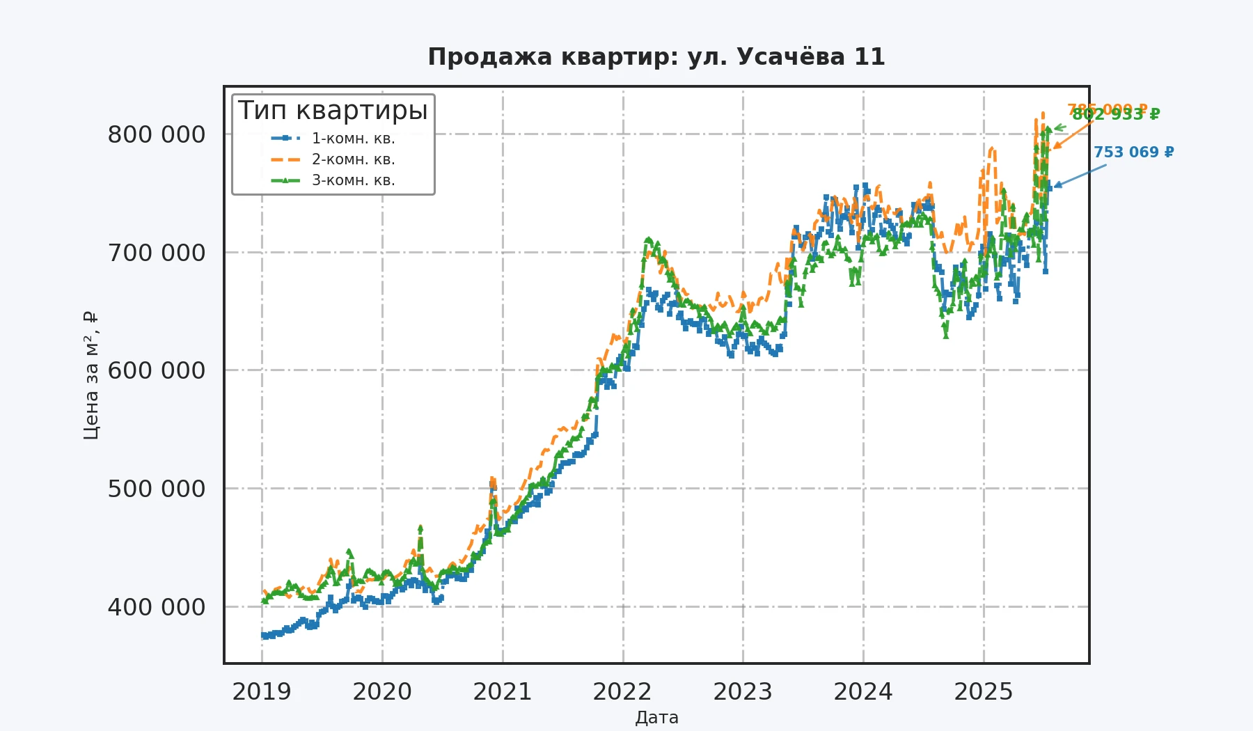 График изменения цены на квартиру Москва, ул. Усачёва, 11 11