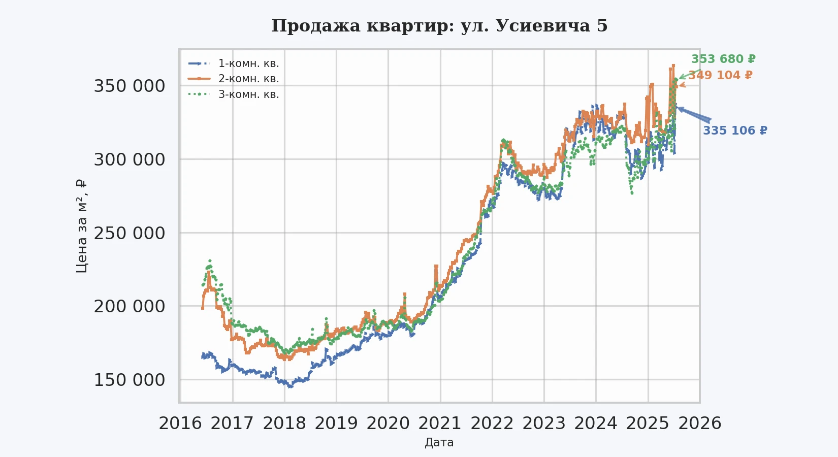График изменения цены на квартиру Москва, ул. Усиевича, 5 5