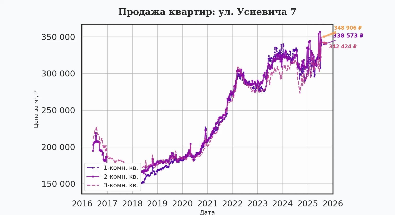 График изменения цены на квартиру Москва, ул. Усиевича, 7 7