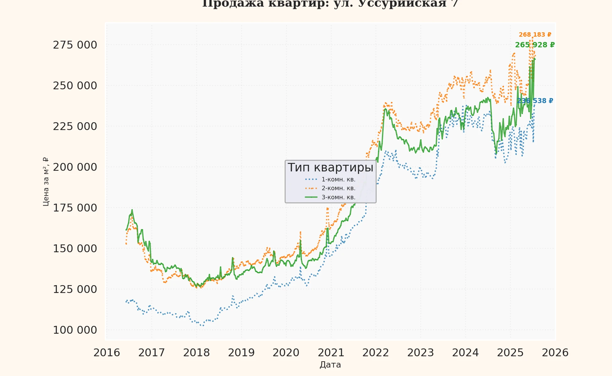 График изменения цены на квартиру Москва, ул. Уссурийская, 7 7
