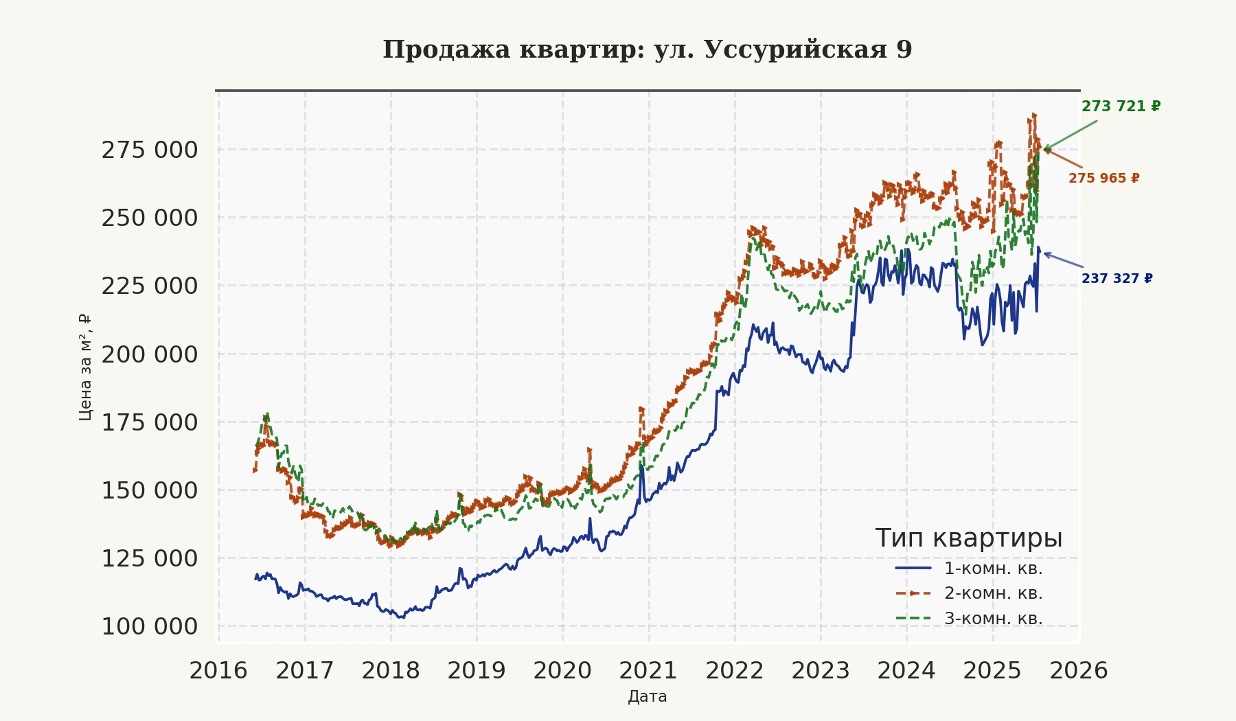 График изменения цены на квартиру Москва, ул. Уссурийская, 9 9