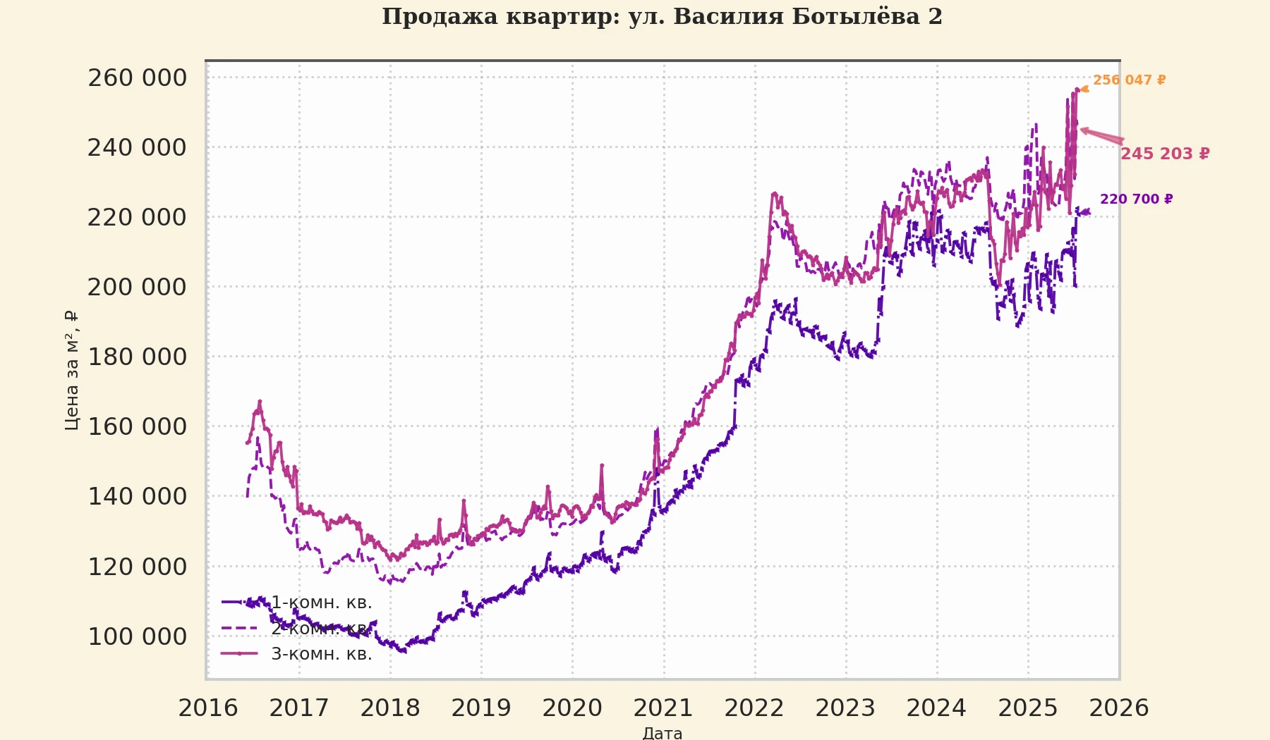 График изменения цены на квартиру Москва, ул. Василия Ботылёва, 2 2