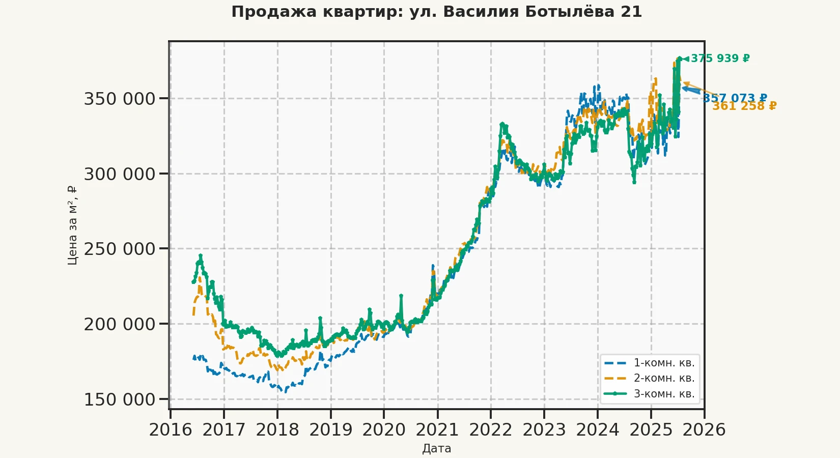 График изменения цены на квартиру Москва, ул. Василия Ботылёва, 21 21