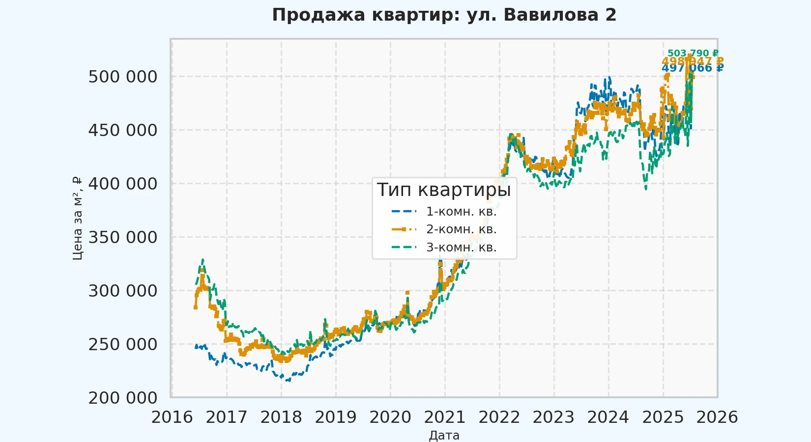 График изменения цены на квартиру Москва, ул. Вавилова, 2 2