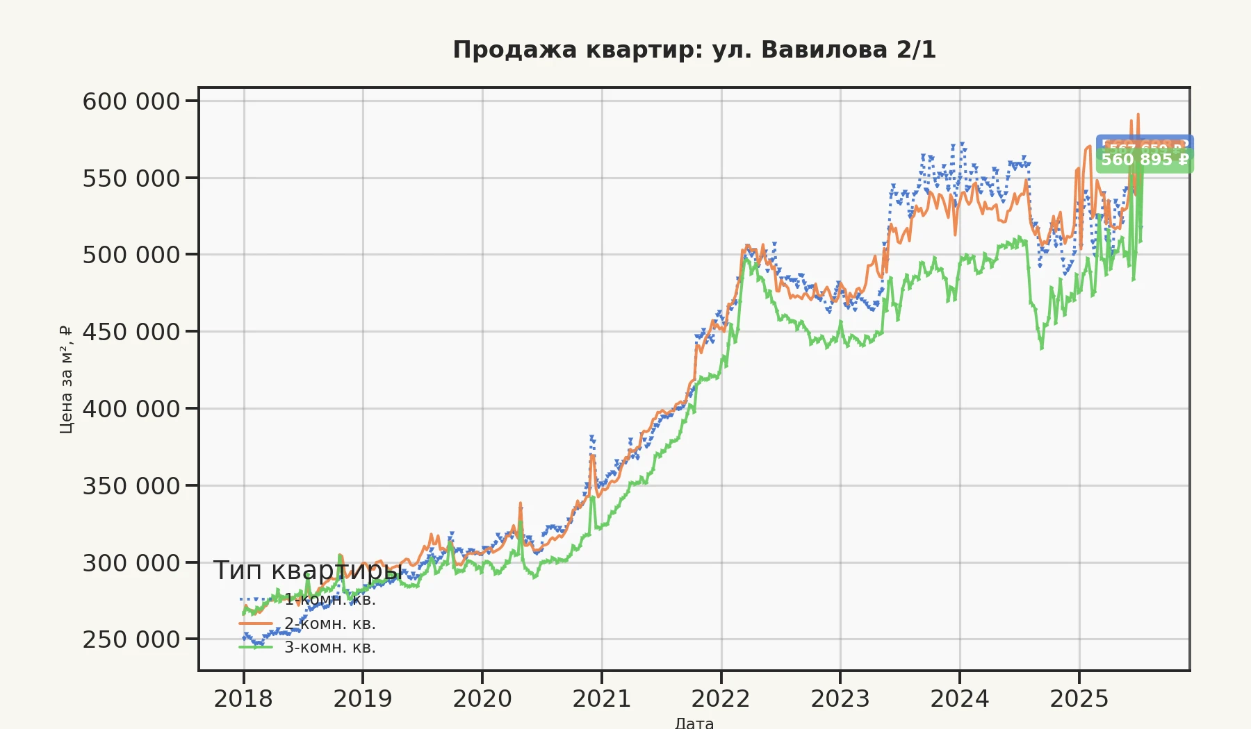 График изменения цены на квартиру Москва, ул. Вавилова, 2/1 2/1