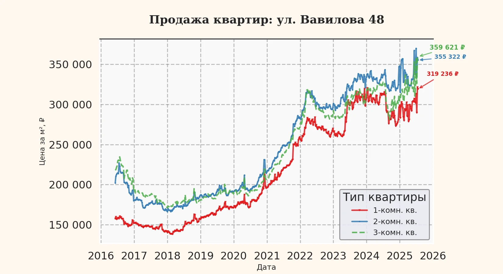 График изменения цены на квартиру Москва, ул. Вавилова, 48 48