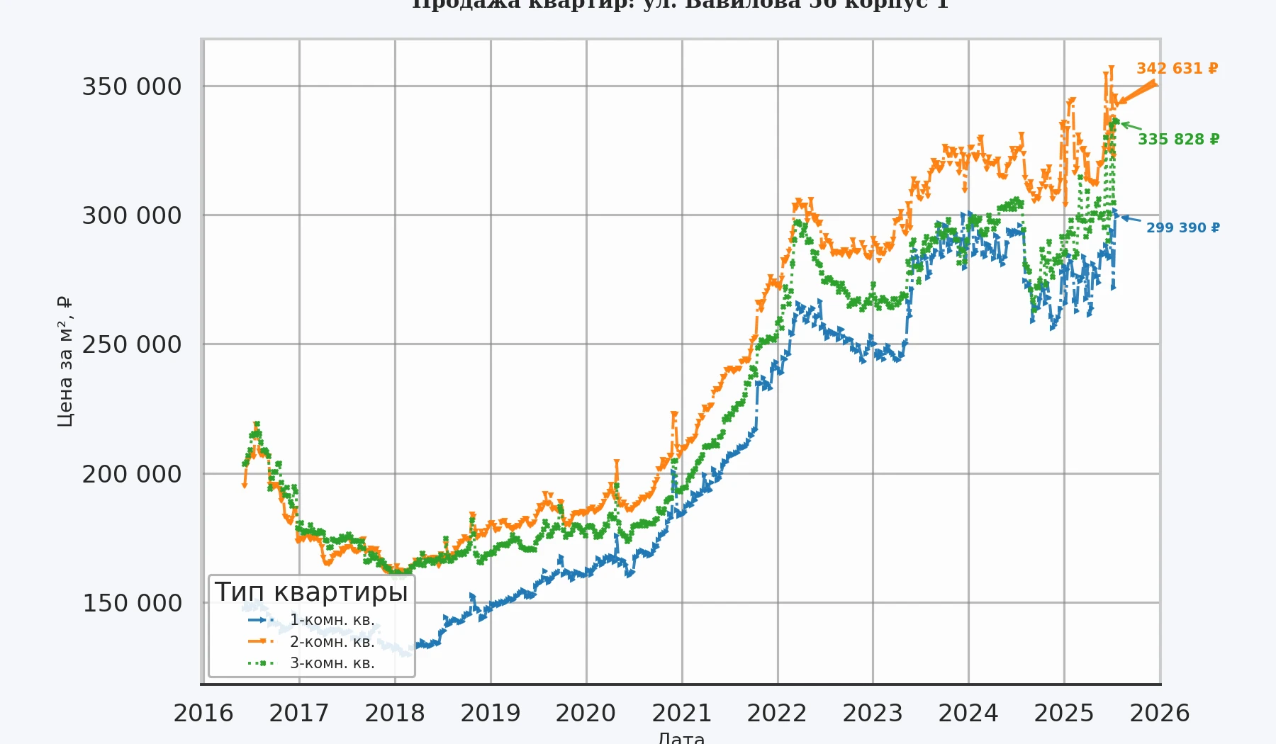 График изменения цены на квартиру Москва, ул. Вавилова, 56 корпус 1 56 корпус 1