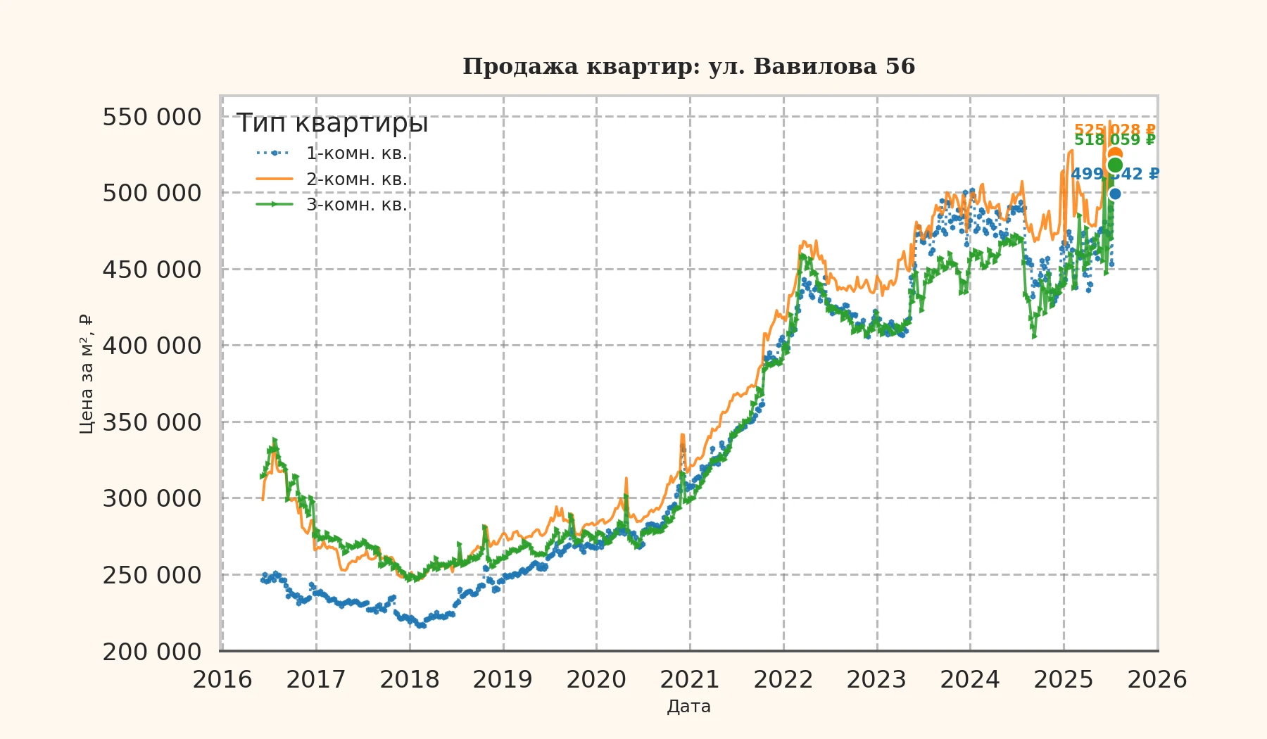 График изменения цены на квартиру Москва, ул. Вавилова, 56 56