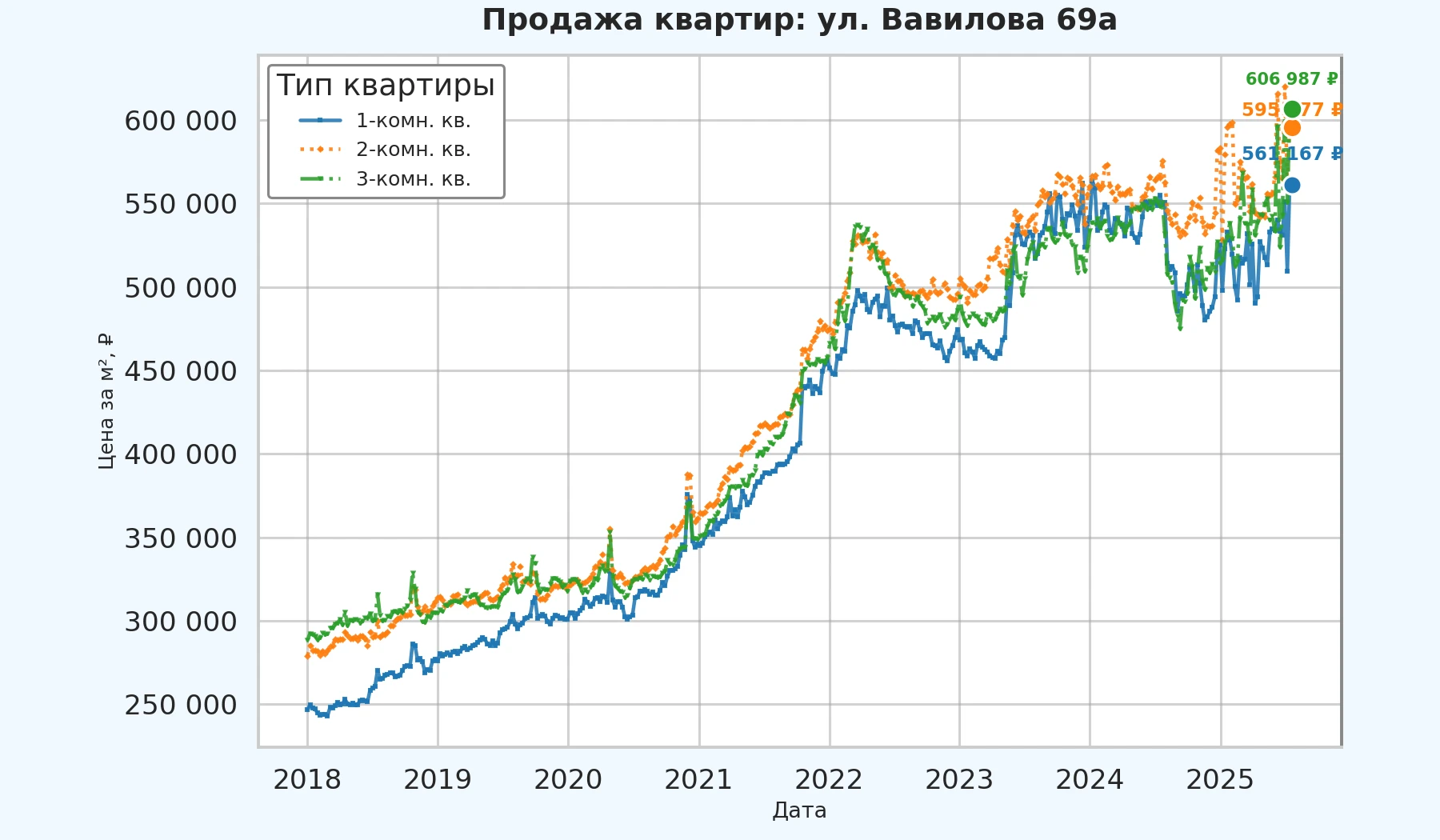 График изменения цены на квартиру Москва, ул. Вавилова, 69А 69А