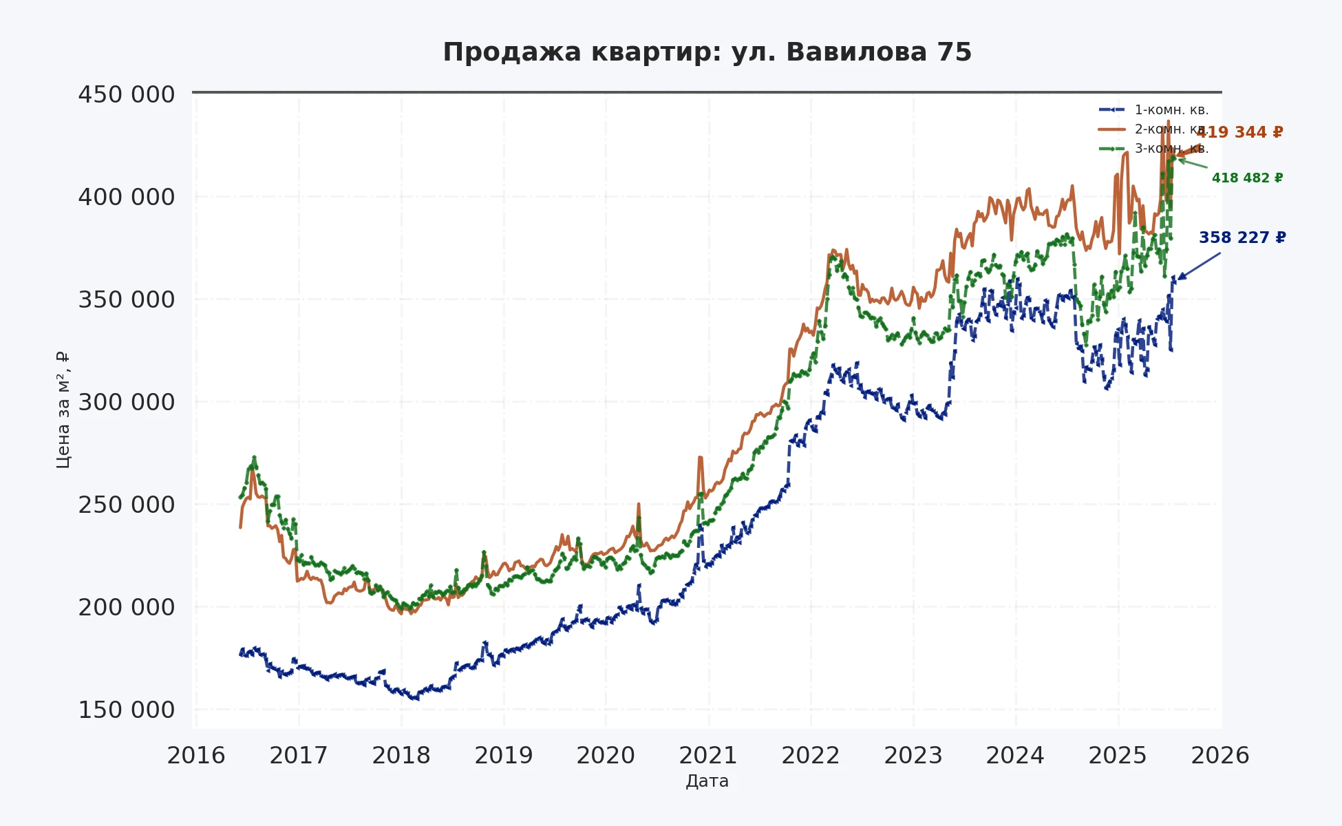 График изменения цены на квартиру Москва, ул. Вавилова, 75 75