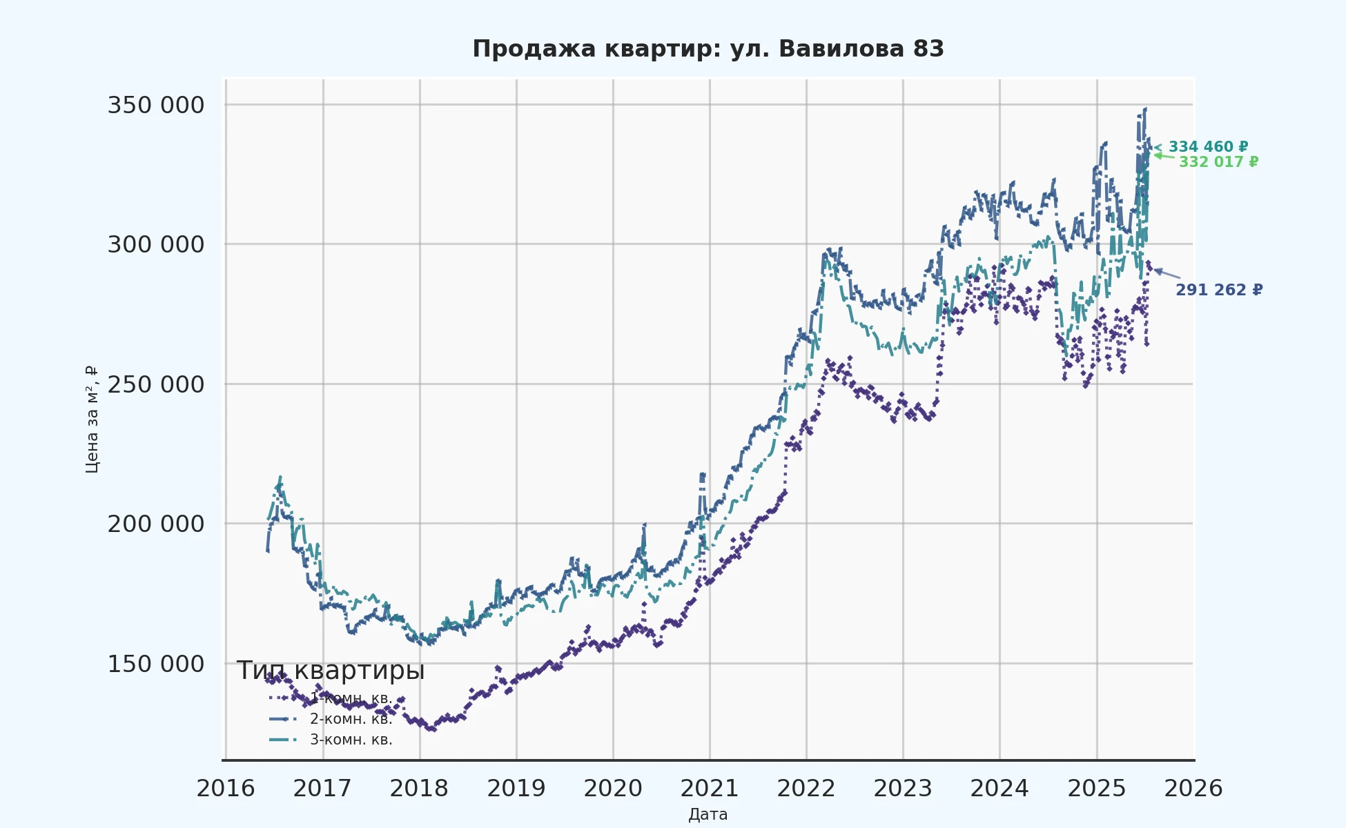 График изменения цены на квартиру Москва, ул. Вавилова, 83 83