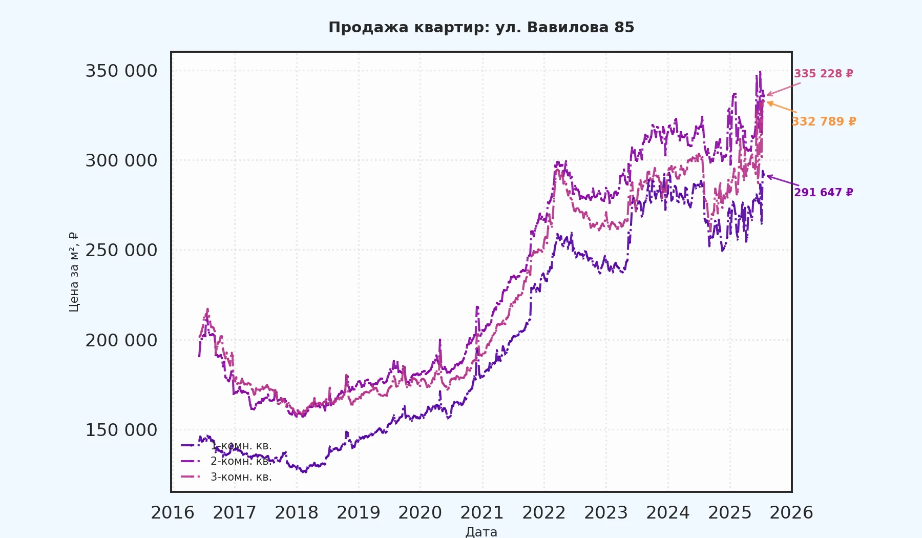 График изменения цены на квартиру Москва, ул. Вавилова, 85 85