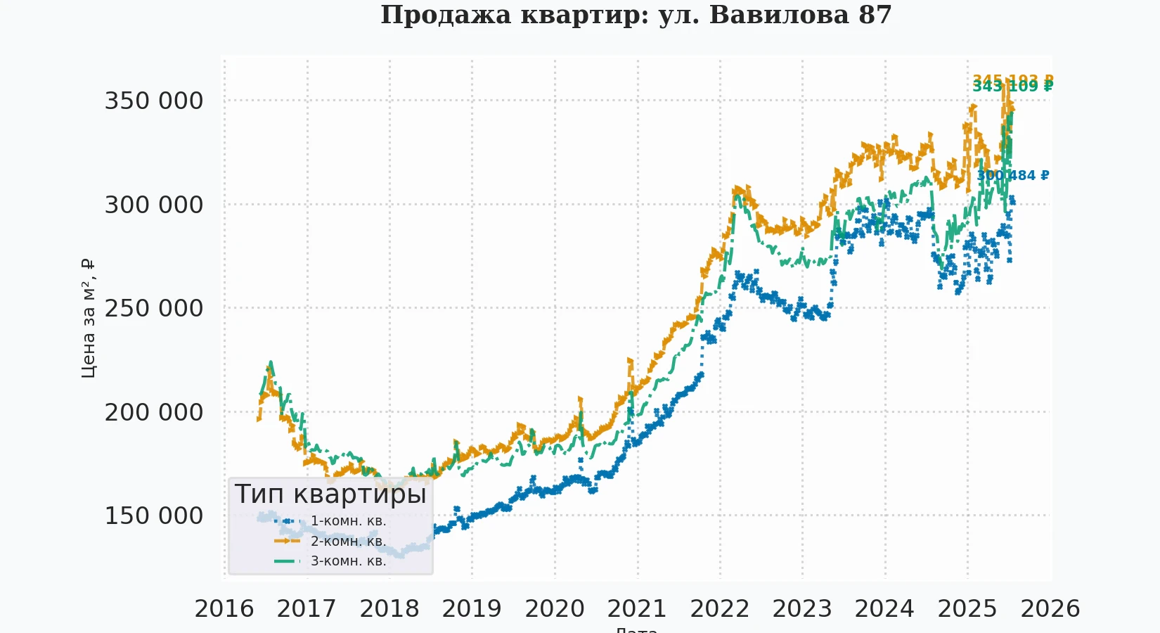 График изменения цены на квартиру Москва, ул. Вавилова, 87 87