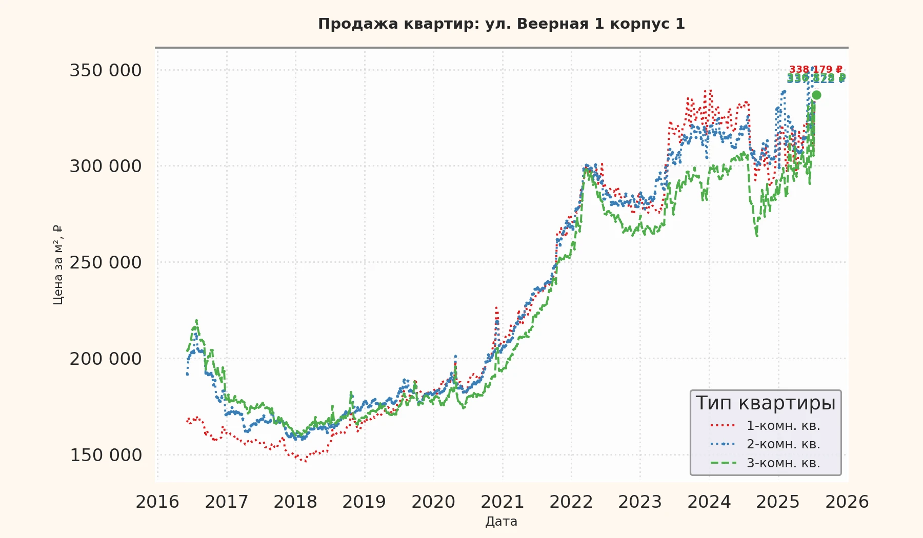 График изменения цены на квартиру Москва, ул. Веерная, 1 корпус 1 1 корпус 1