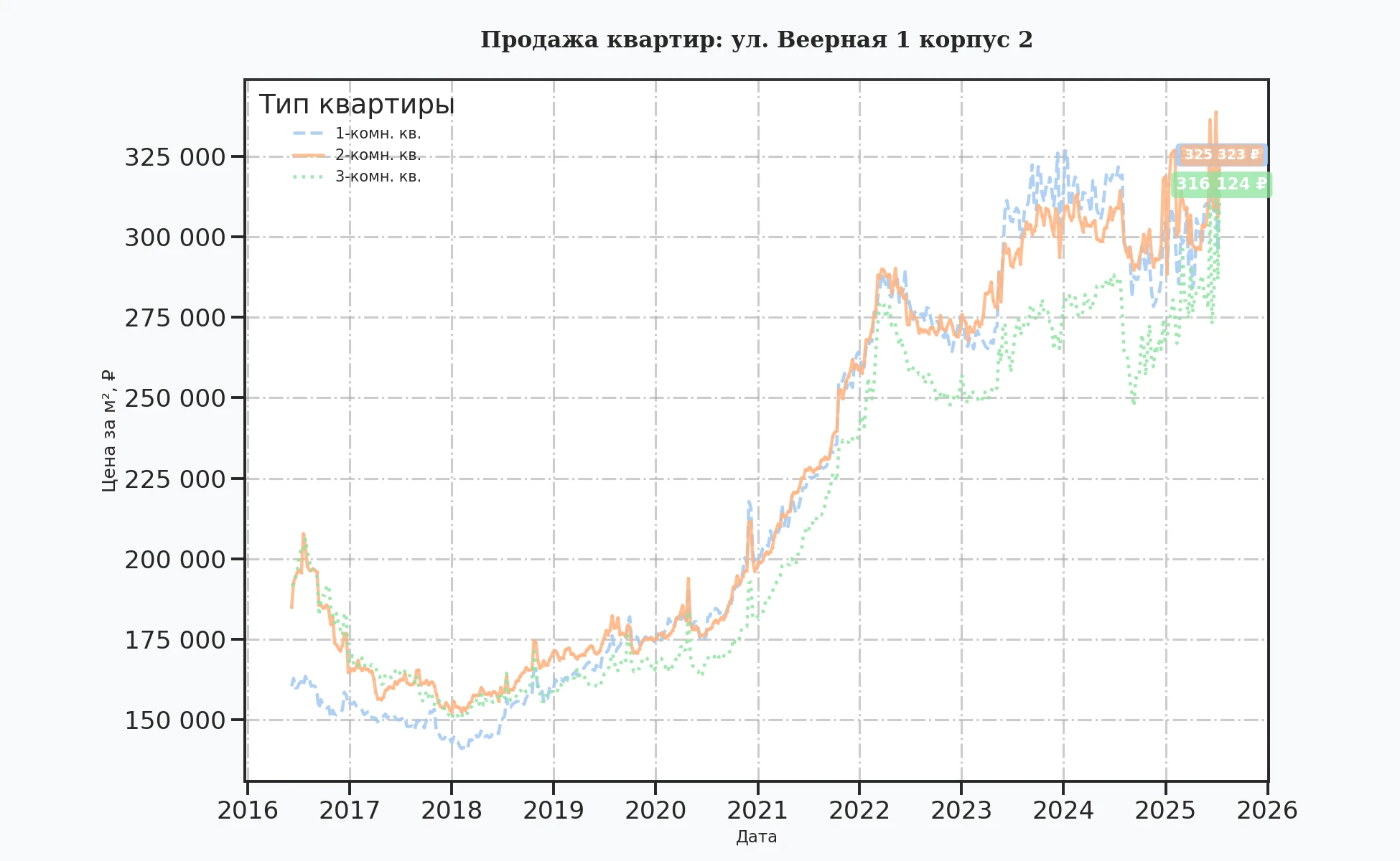 График изменения цены на квартиру Москва, ул. Веерная, 1 корпус 2 1 корпус 2