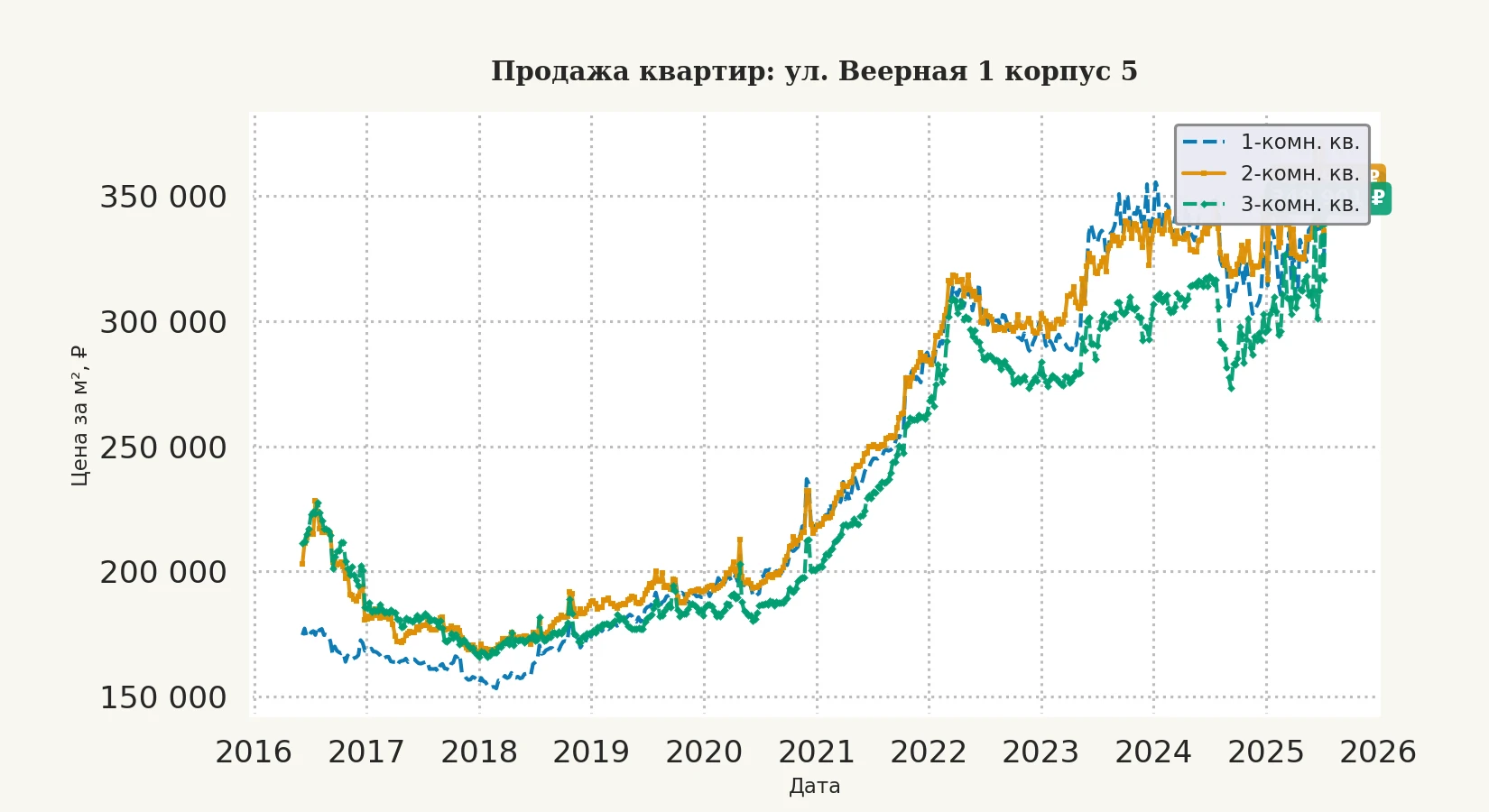 График изменения цены на квартиру Москва, ул. Веерная, 1 корпус 5 1 корпус 5