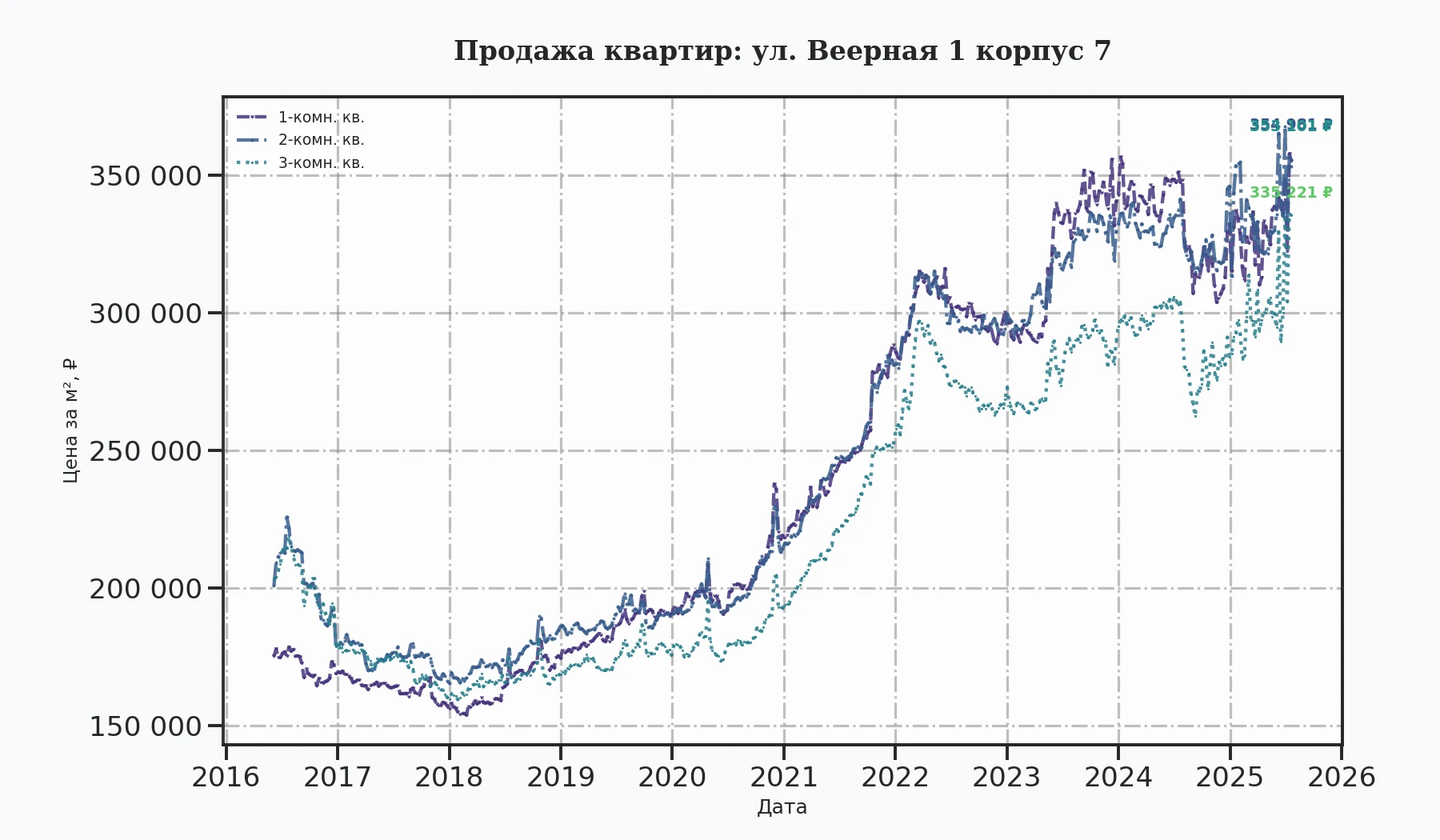 График изменения цены на квартиру Москва, ул. Веерная, 1 корпус 7 1 корпус 7
