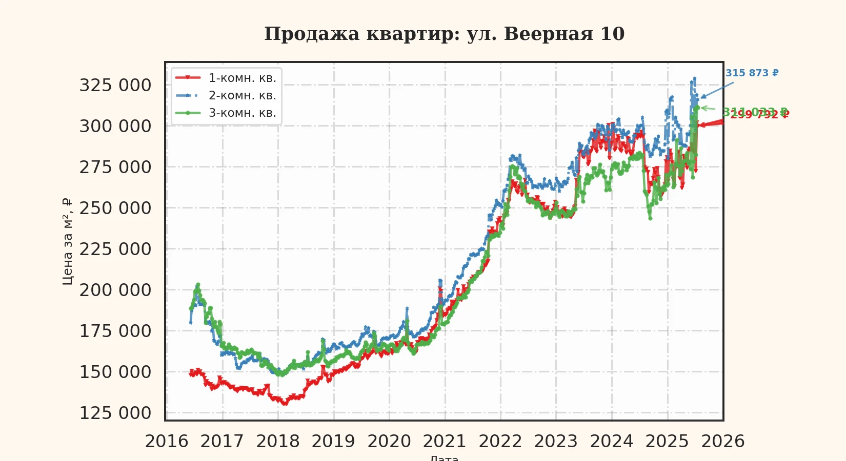 График изменения цены на квартиру Москва, ул. Веерная, 10 10