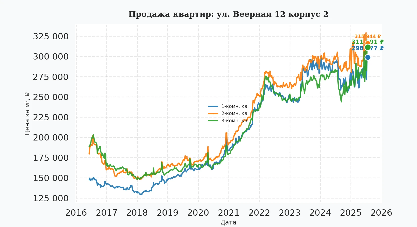 График изменения цены на квартиру Москва, ул. Веерная, 12 корпус 2 12 корпус 2