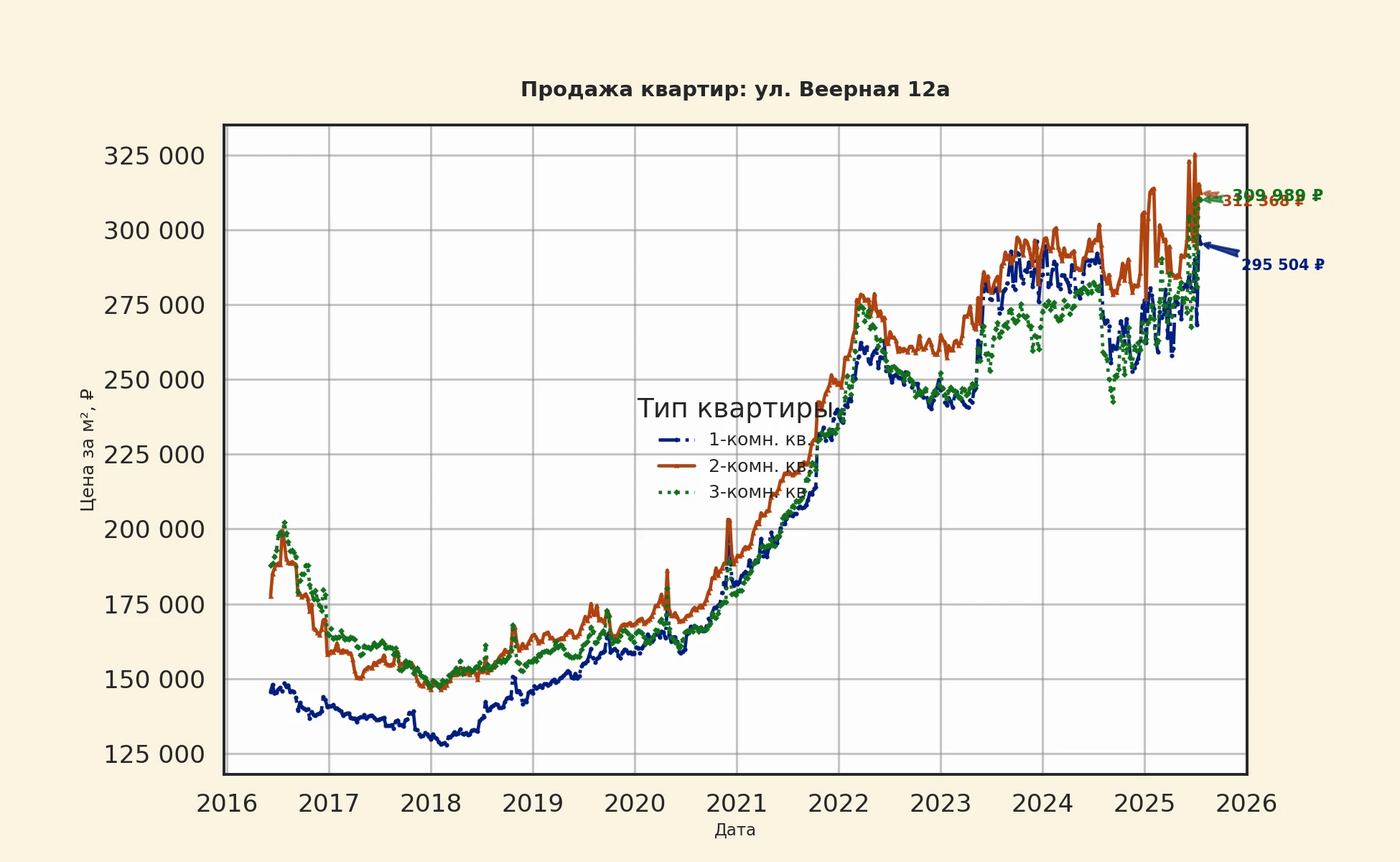 График изменения цены на квартиру Москва, ул. Веерная, 12А 12А