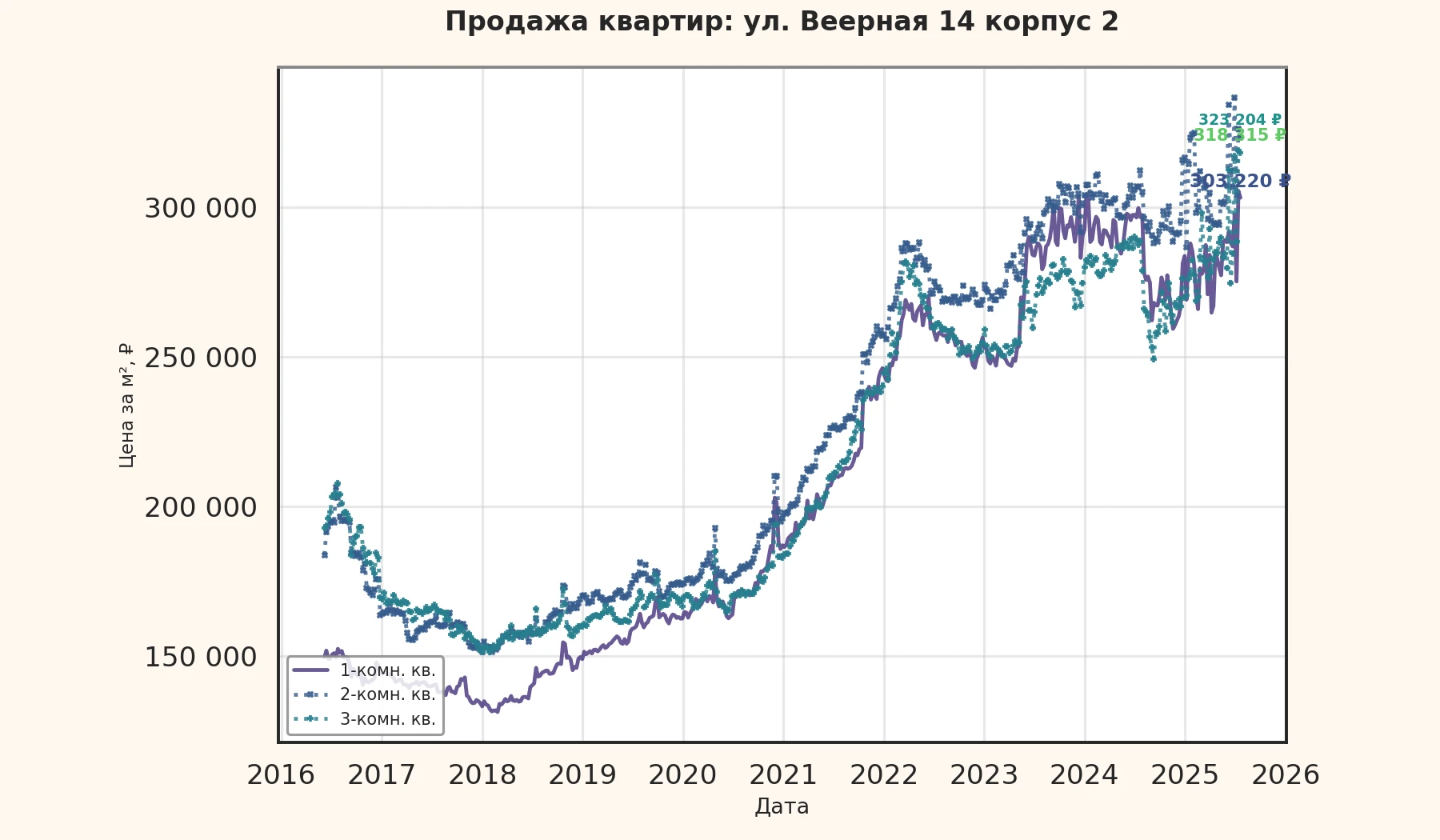 График изменения цены на квартиру Москва, ул. Веерная, 14 корпус 2 14 корпус 2