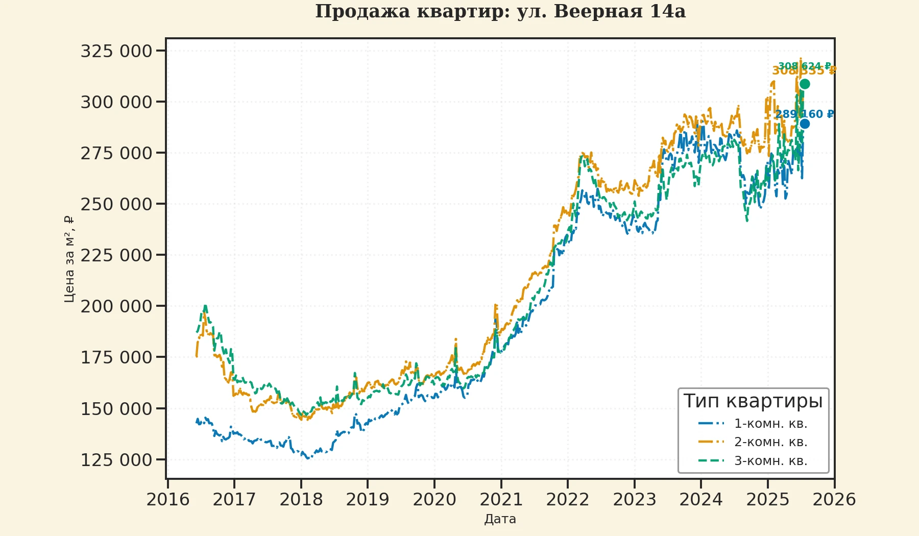 График изменения цены на квартиру Москва, ул. Веерная, 14А 14А