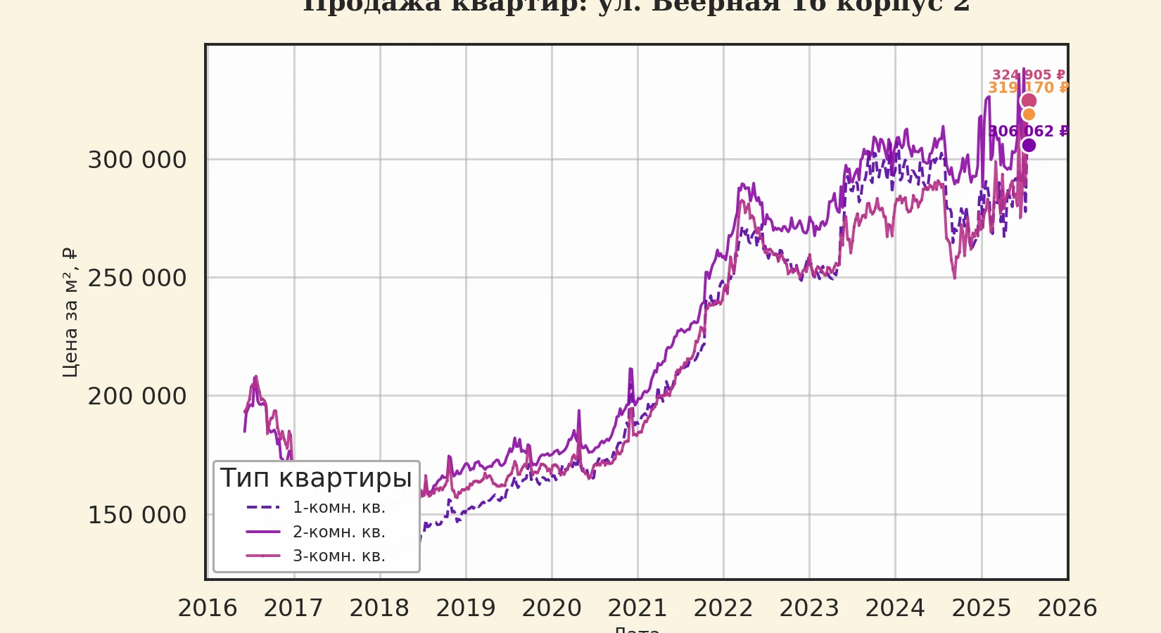 График изменения цены на квартиру Москва, ул. Веерная, 16 корпус 2 16 корпус 2