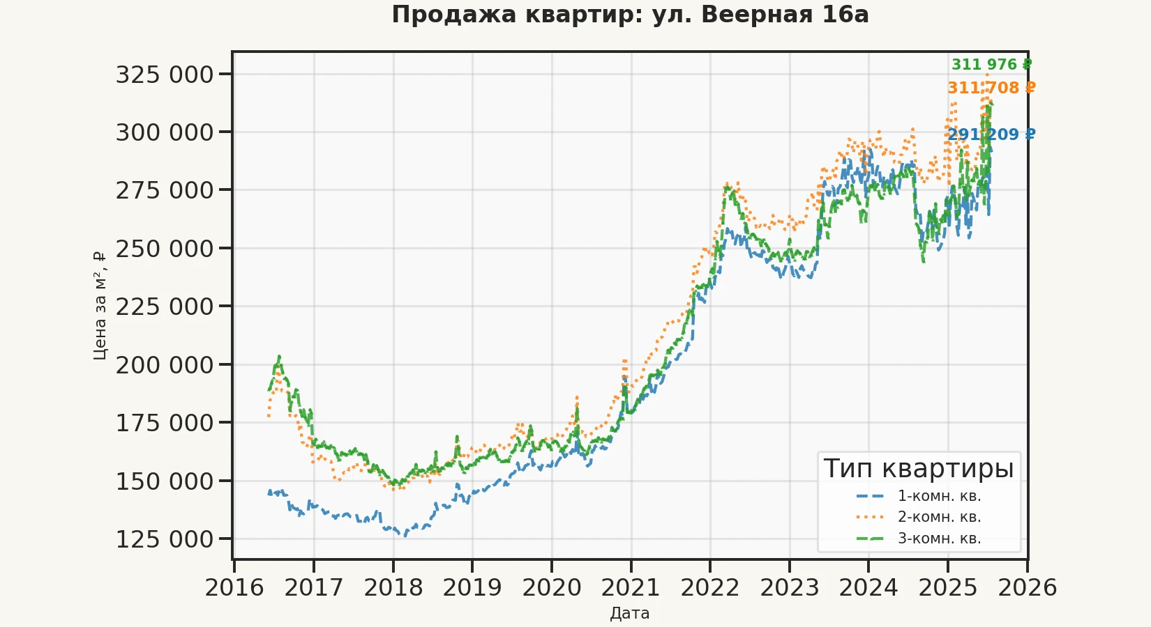 График изменения цены на квартиру Москва, ул. Веерная, 16А 16А