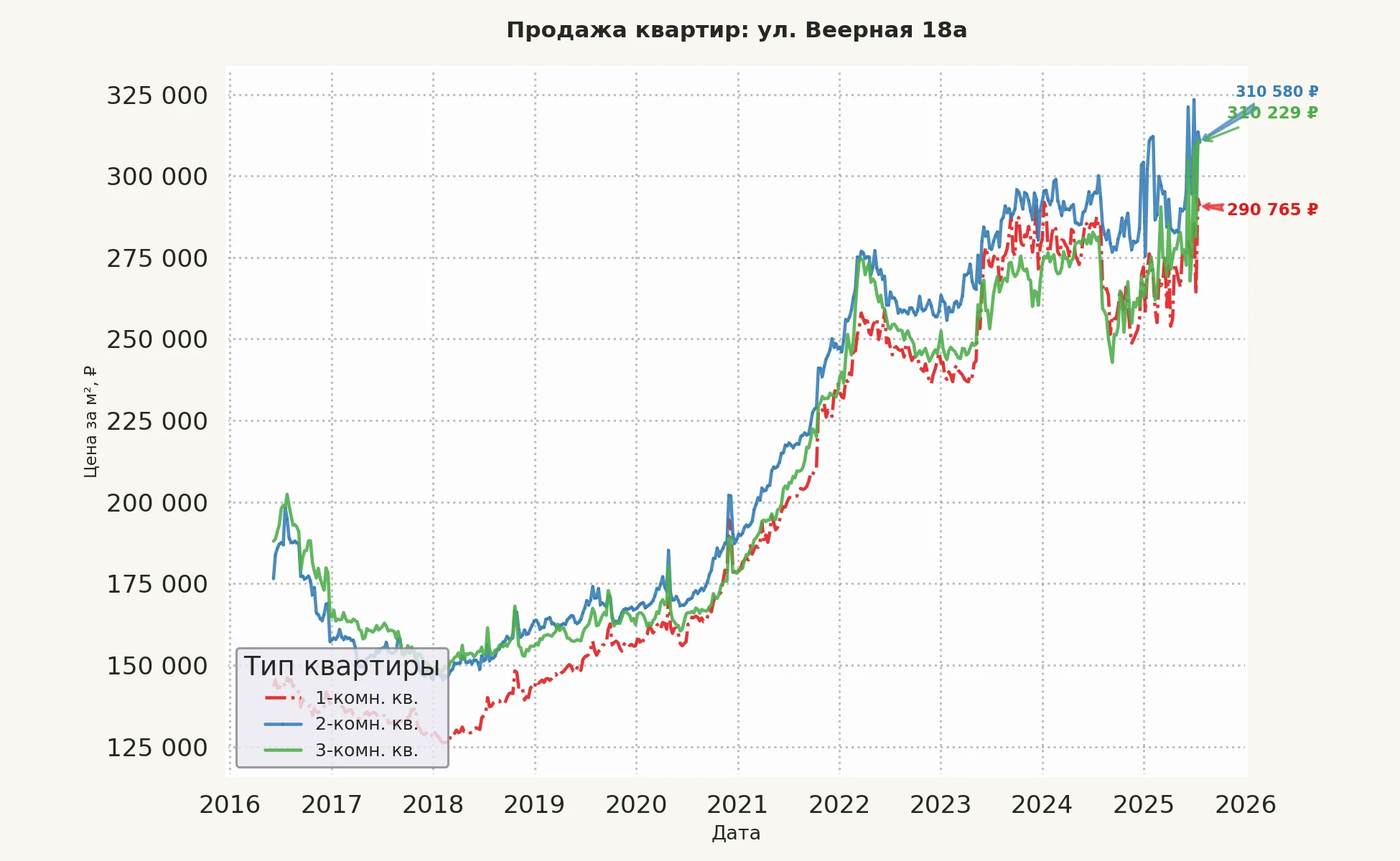 График изменения цены на квартиру Москва, ул. Веерная, 18А 18А