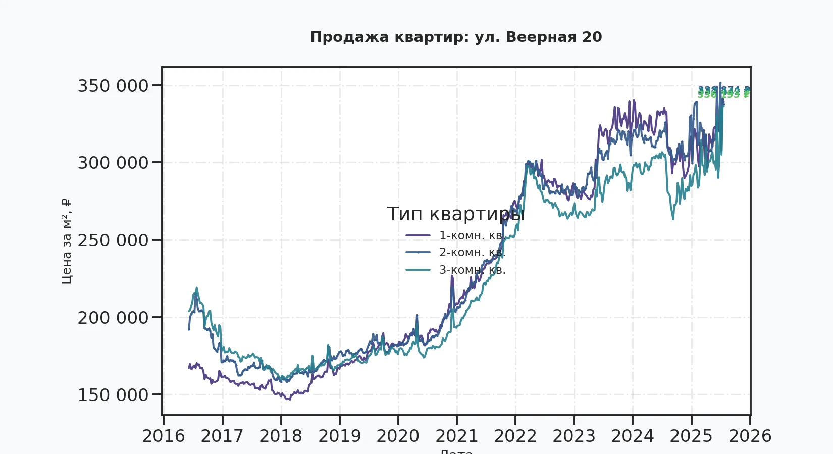 График изменения цены на квартиру Москва, ул. Веерная, 20 20