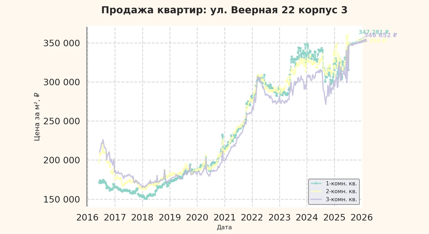 График изменения цены на квартиру Москва, ул. Веерная, 22 корпус 3 22 корпус 3