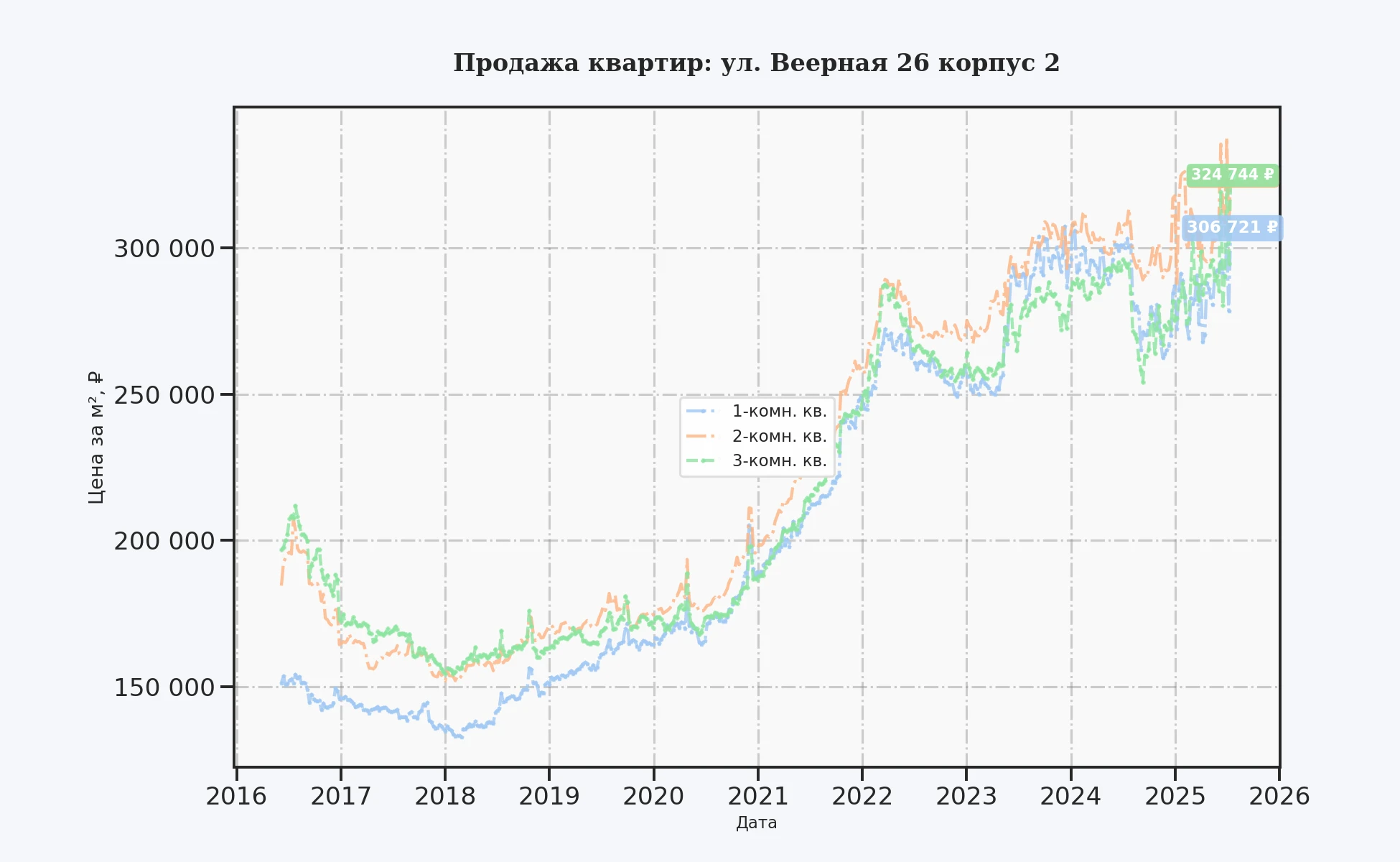График изменения цены на квартиру Москва, ул. Веерная, 26 корпус 2 26 корпус 2