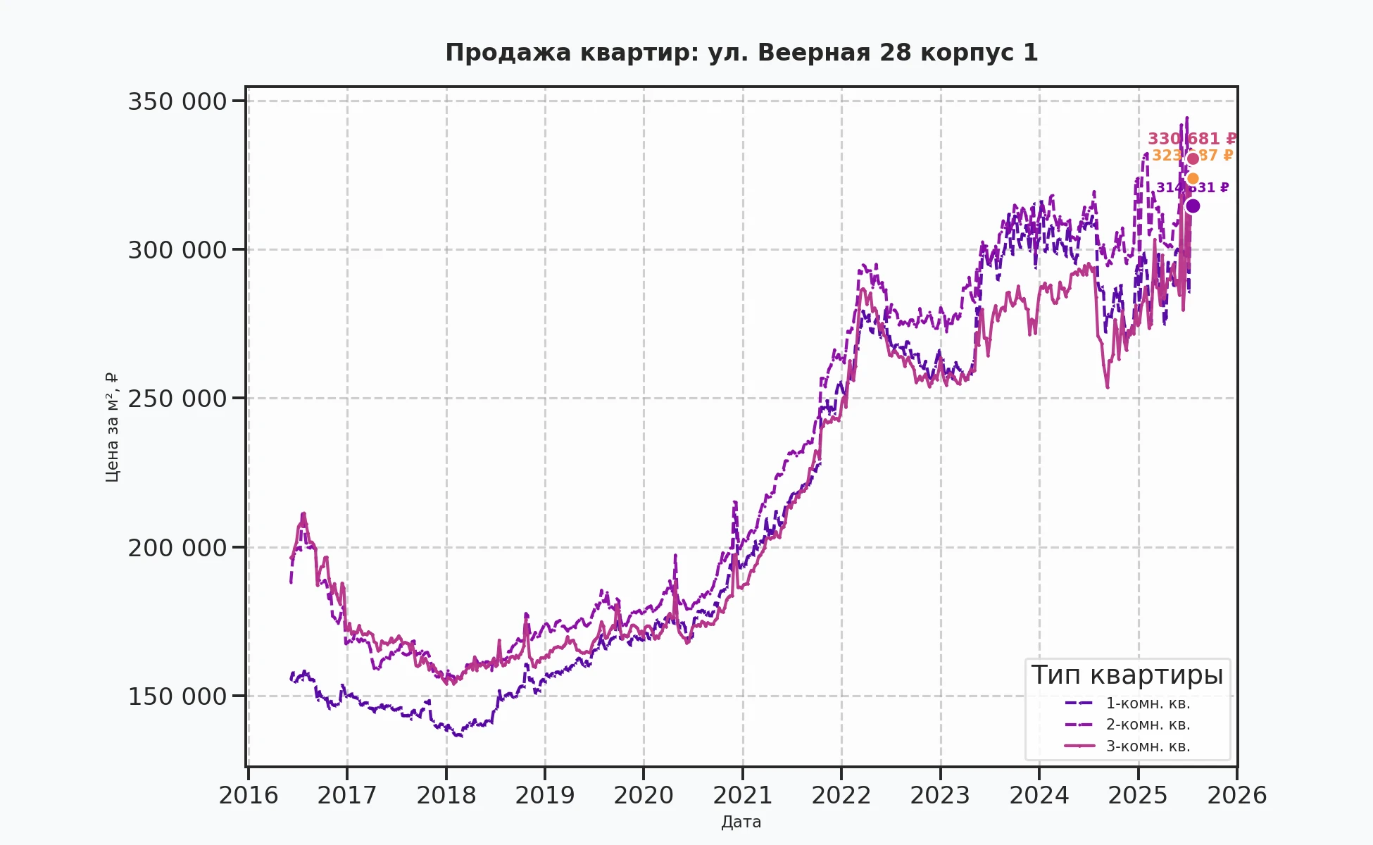 График изменения цены на квартиру Москва, ул. Веерная, 28 корпус 1 28 корпус 1
