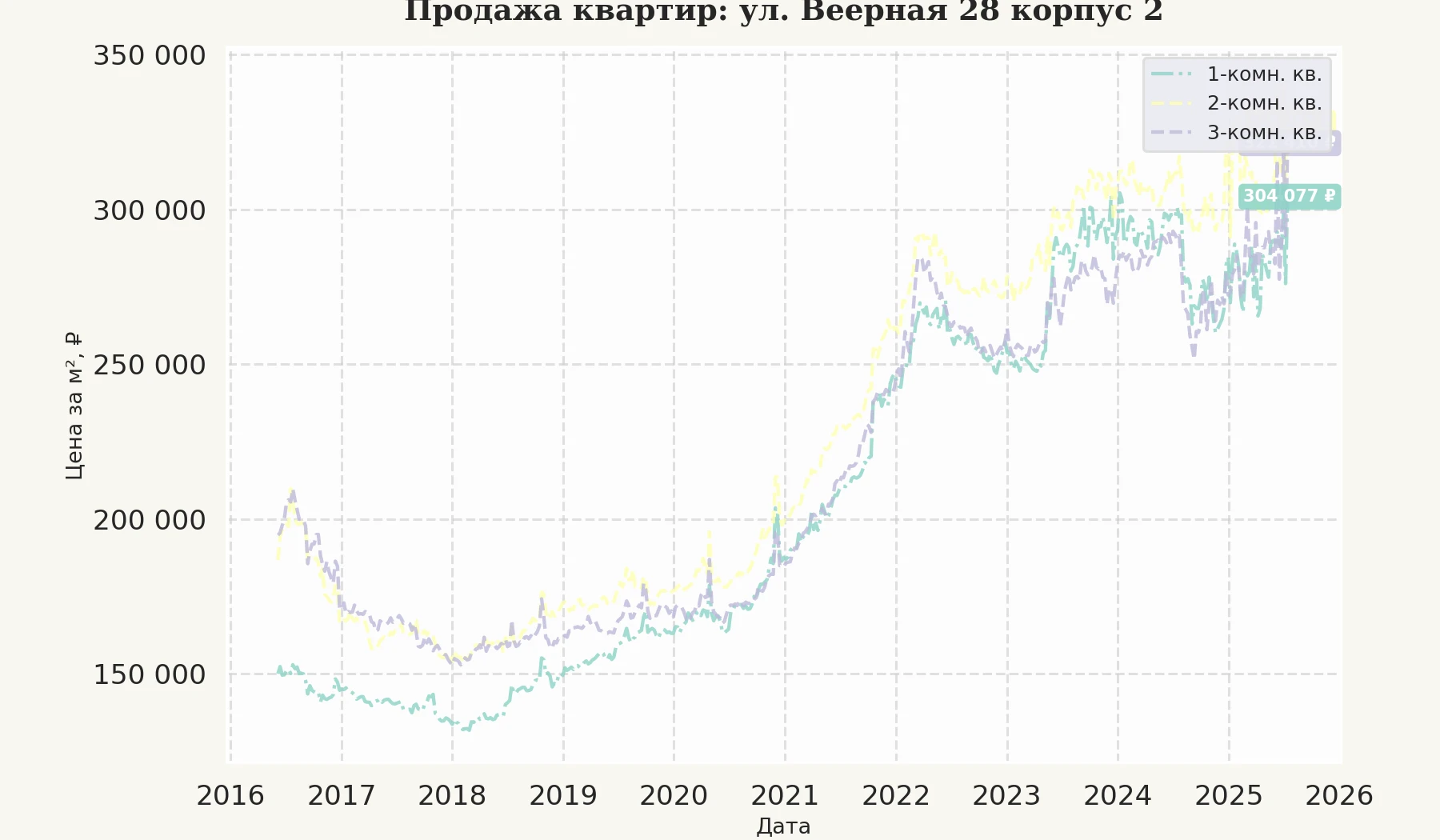 График изменения цены на квартиру Москва, ул. Веерная, 28 корпус 2 28 корпус 2