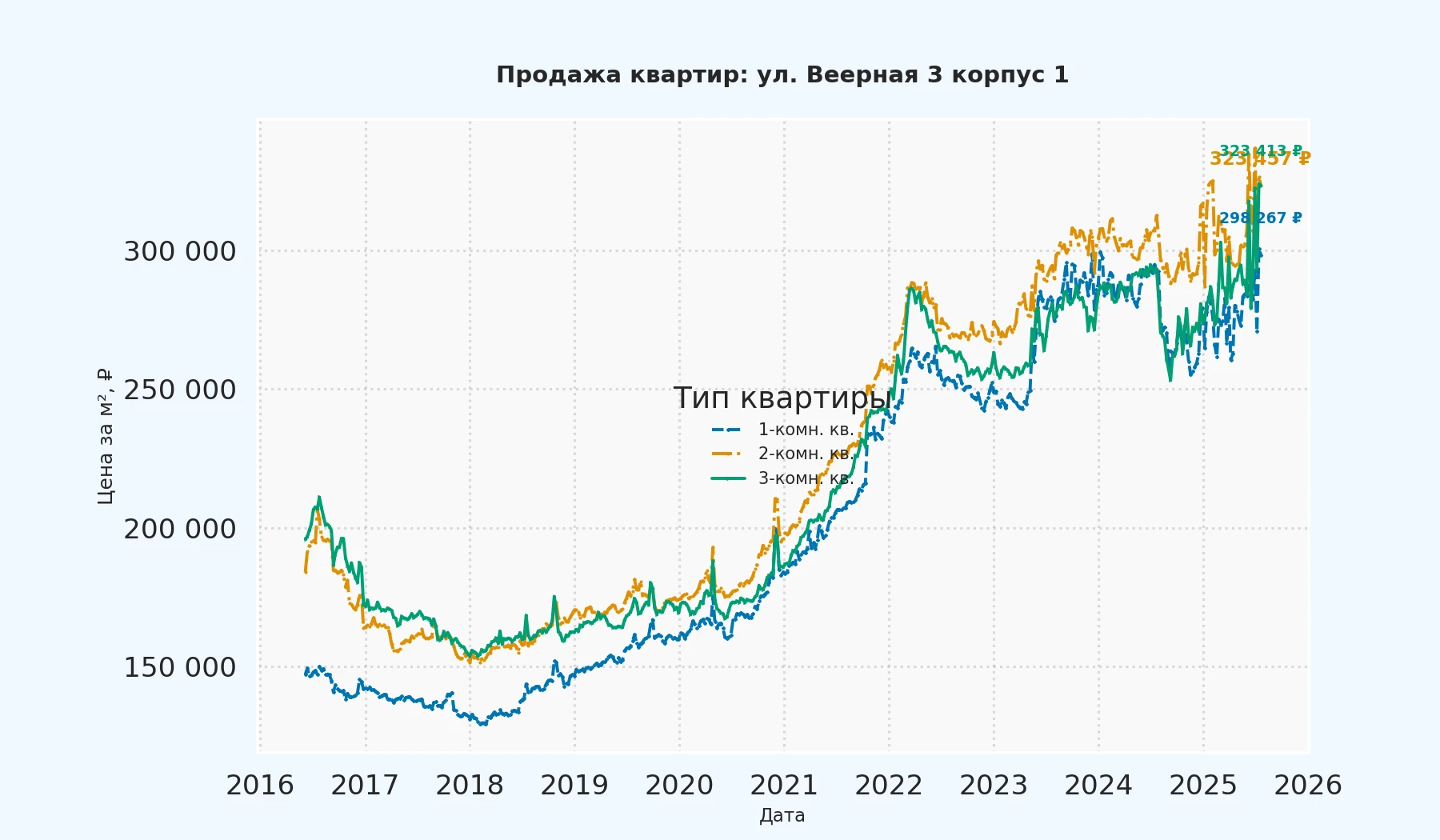 График изменения цены на квартиру Москва, ул. Веерная, 3 корпус 1 3 корпус 1