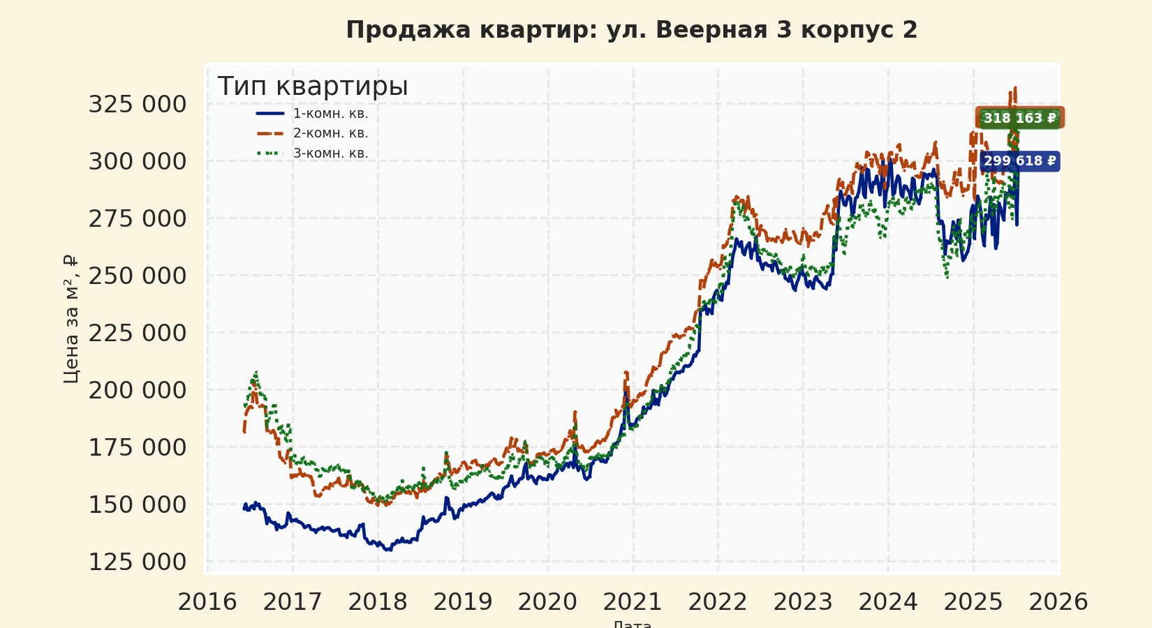 График изменения цены на квартиру Москва, ул. Веерная, 3 корпус 2 3 корпус 2