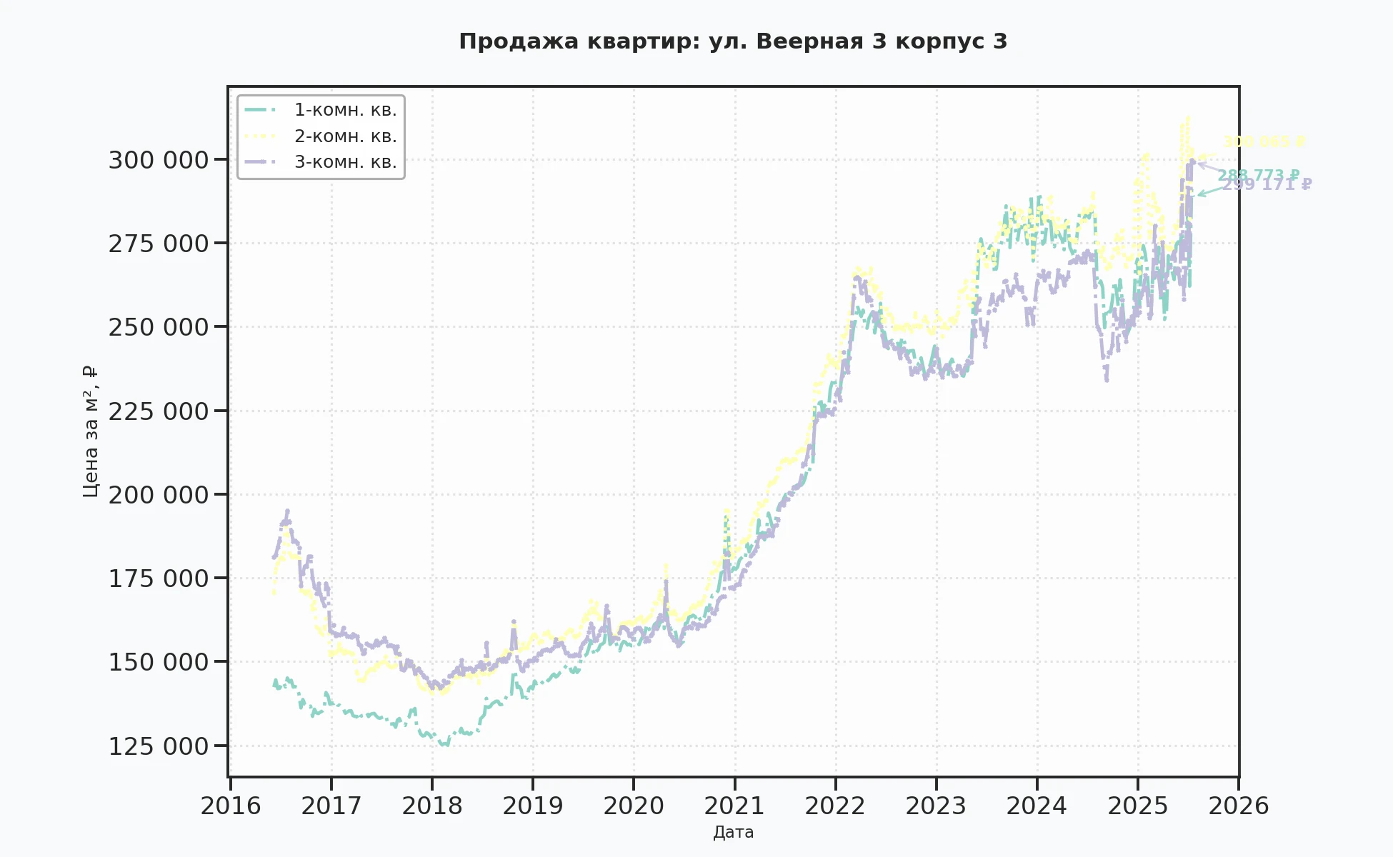 График изменения цены на квартиру Москва, ул. Веерная, 3 корпус 3 3 корпус 3
