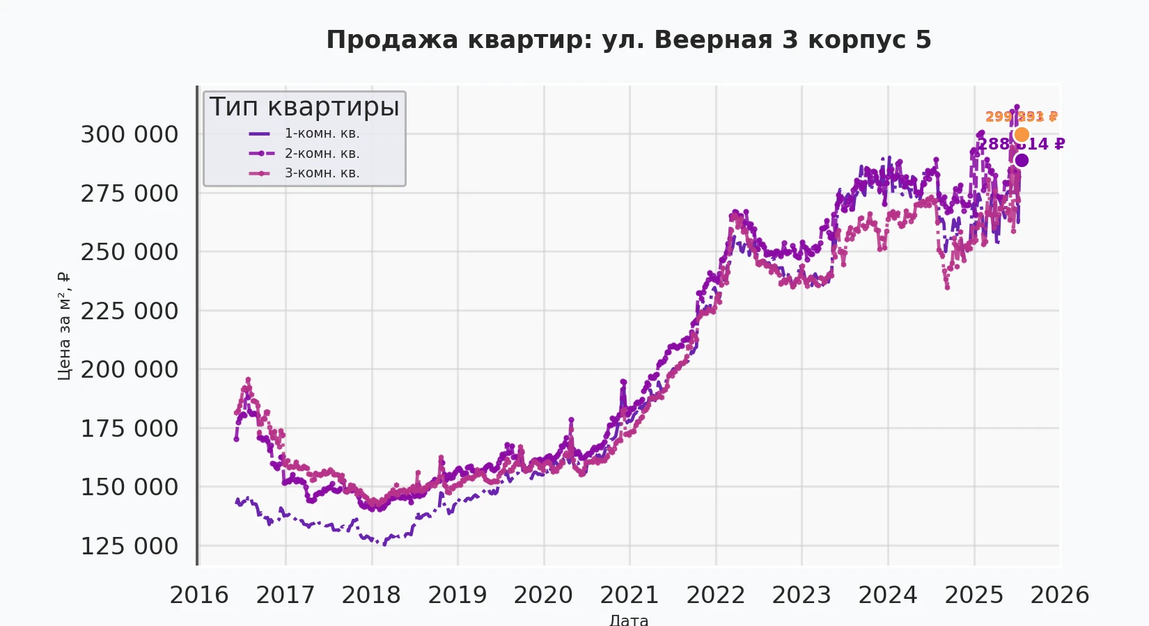 График изменения цены на квартиру Москва, ул. Веерная, 3 корпус 5 3 корпус 5