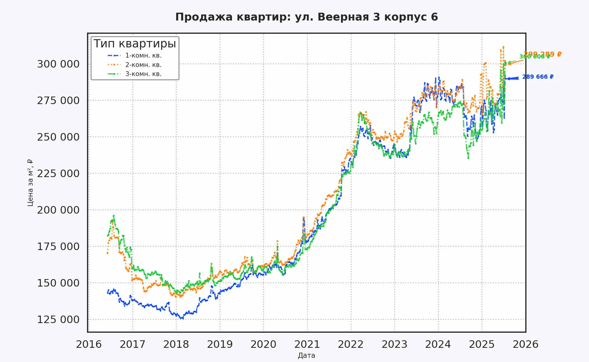 График изменения цены на квартиру Москва, ул. Веерная, 3 корпус 6 3 корпус 6