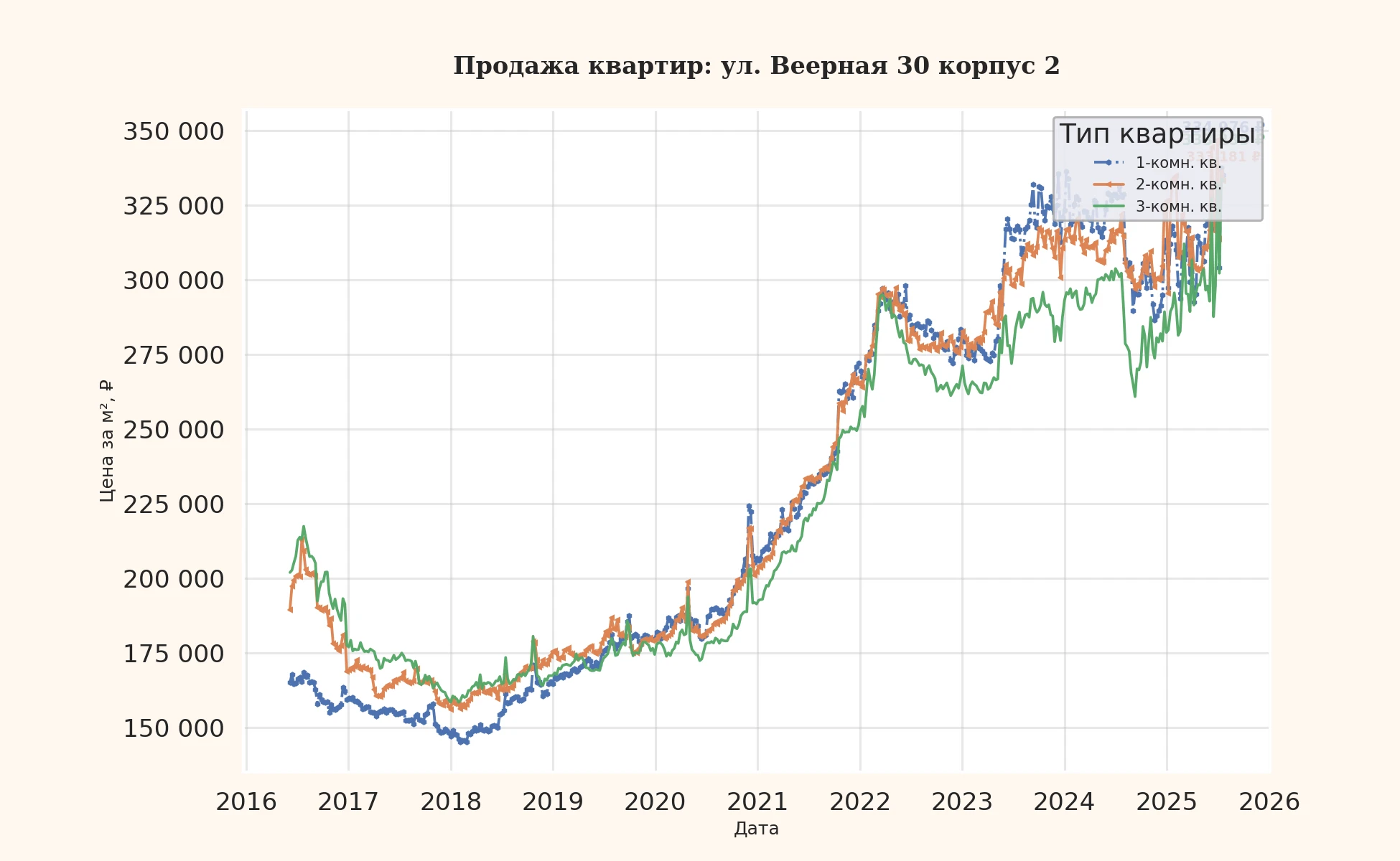 График изменения цены на квартиру Москва, ул. Веерная, 30 корпус 2 30 корпус 2