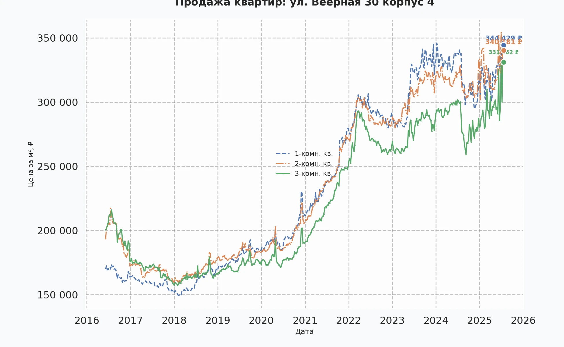 График изменения цены на квартиру Москва, ул. Веерная, 30 корпус 4 30 корпус 4