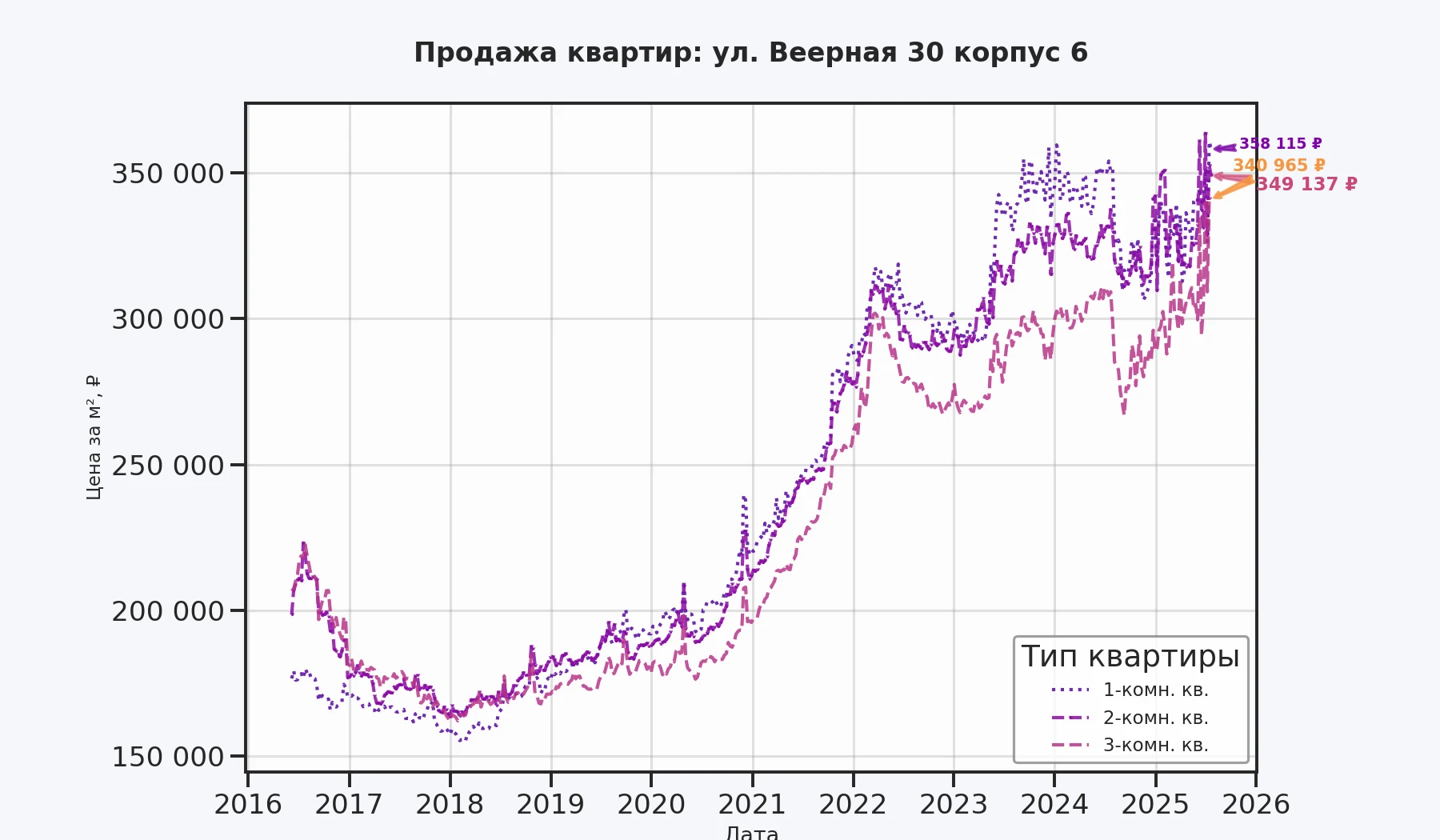 График изменения цены на квартиру Москва, ул. Веерная, 30 корпус 6 30 корпус 6