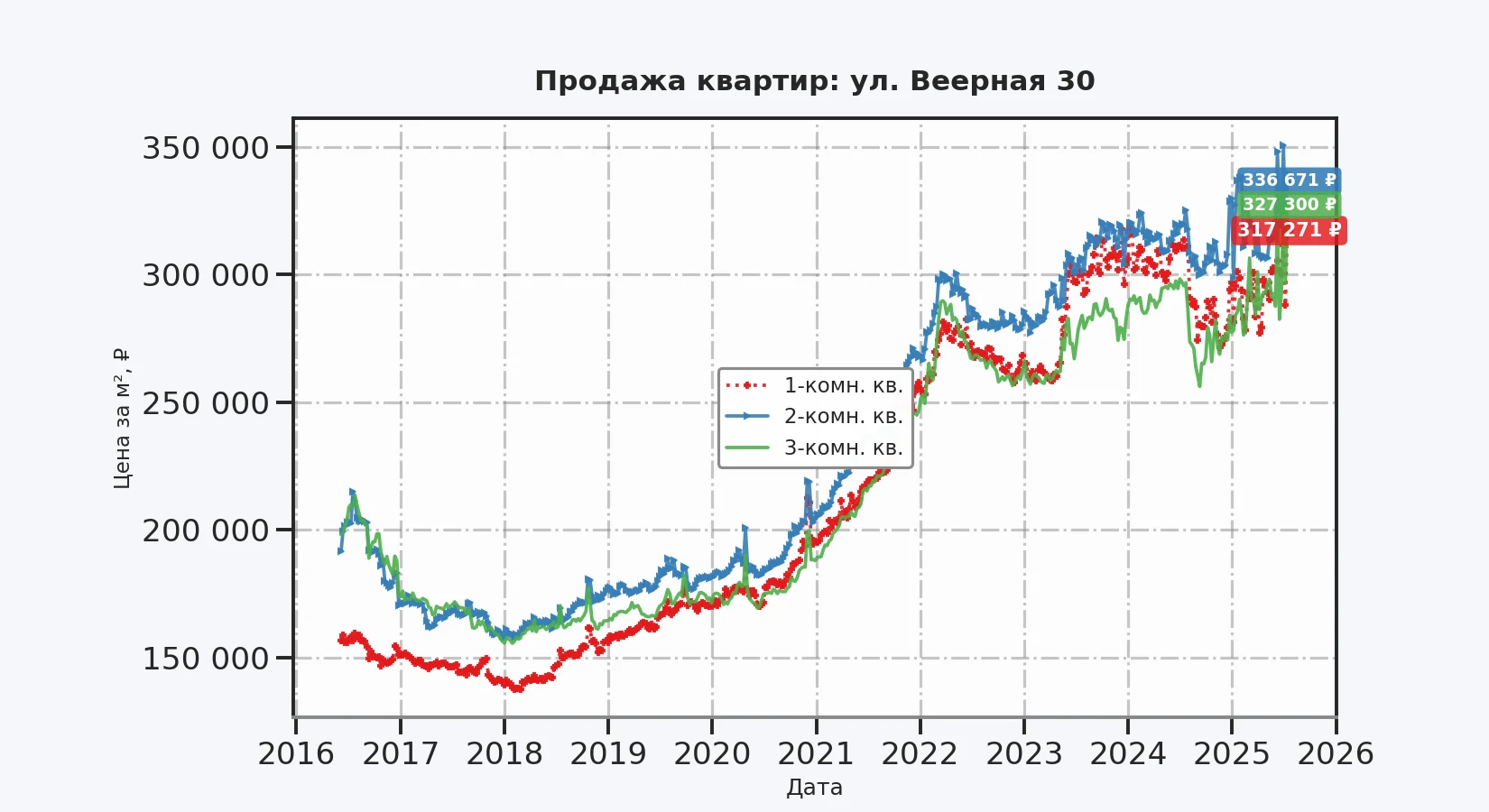 График изменения цены на квартиру Москва, ул. Веерная, 30 30
