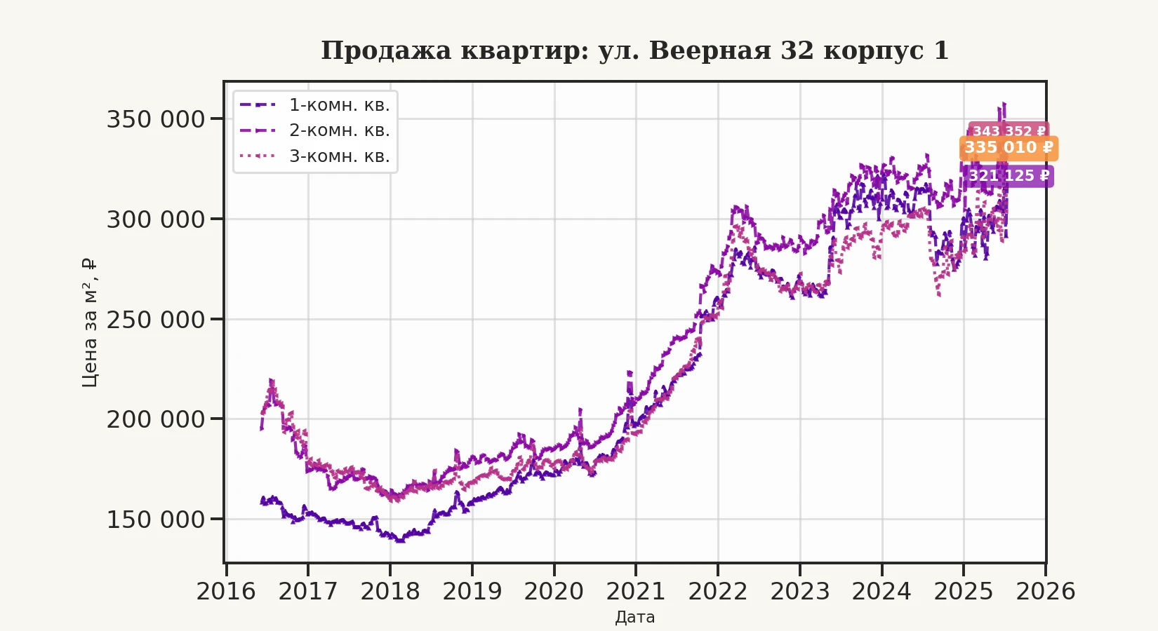 График изменения цены на квартиру Москва, ул. Веерная, 32 корпус 1 32 корпус 1