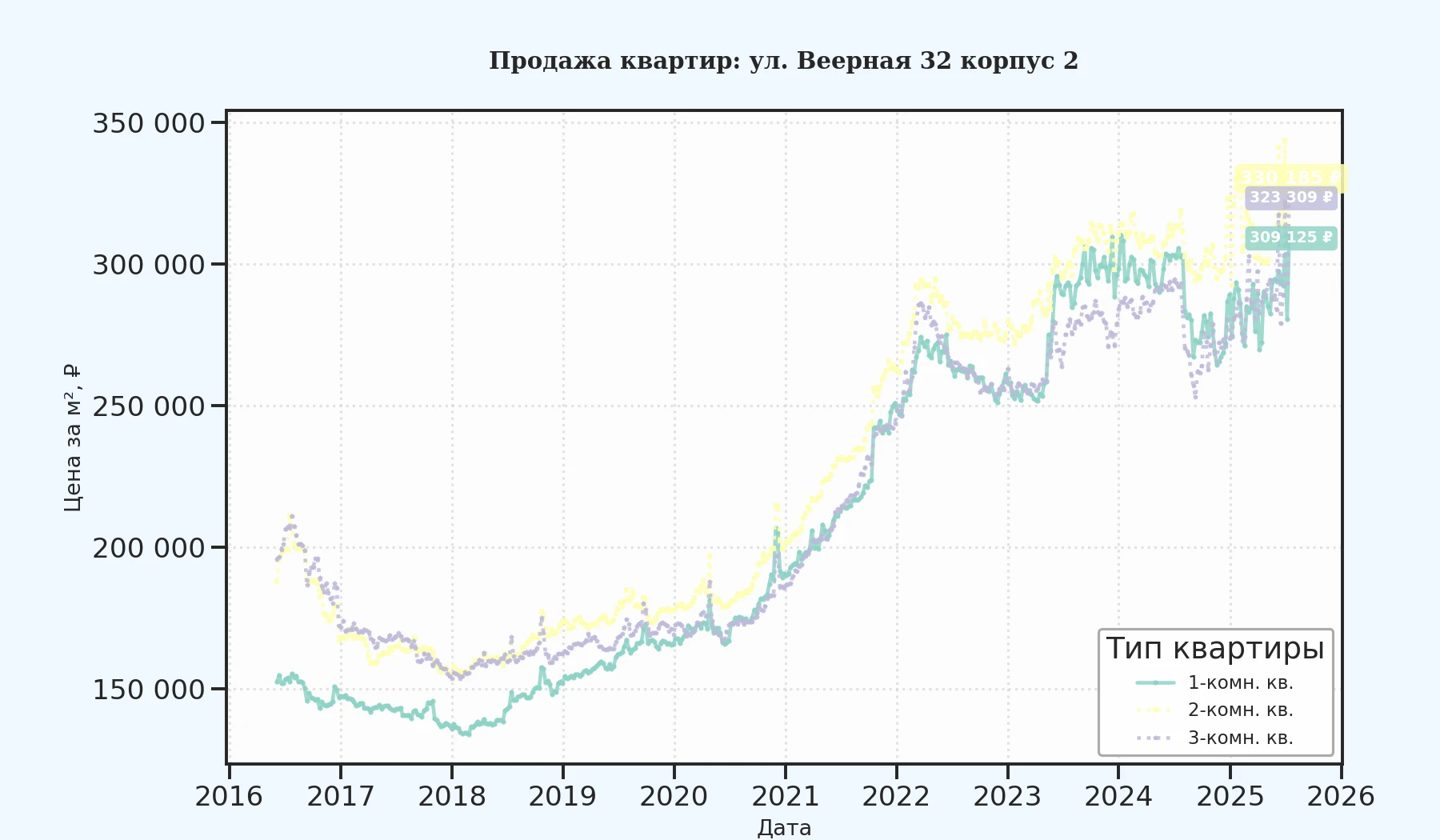 График изменения цены на квартиру Москва, ул. Веерная, 32 корпус 2 32 корпус 2