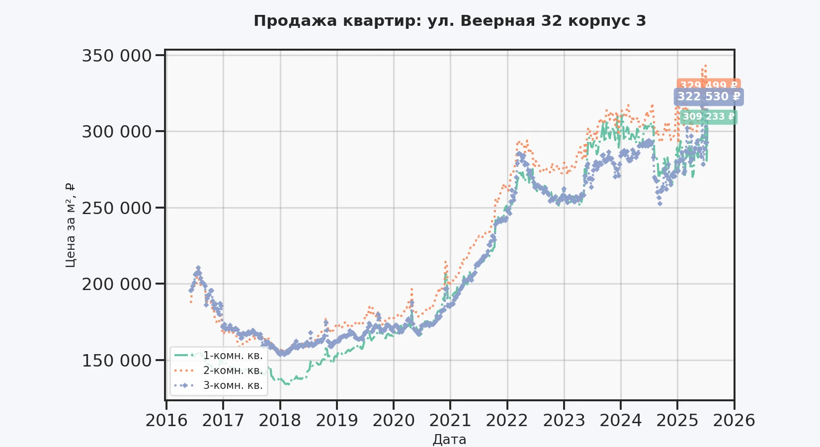 График изменения цены на квартиру Москва, ул. Веерная, 32 корпус 3 32 корпус 3